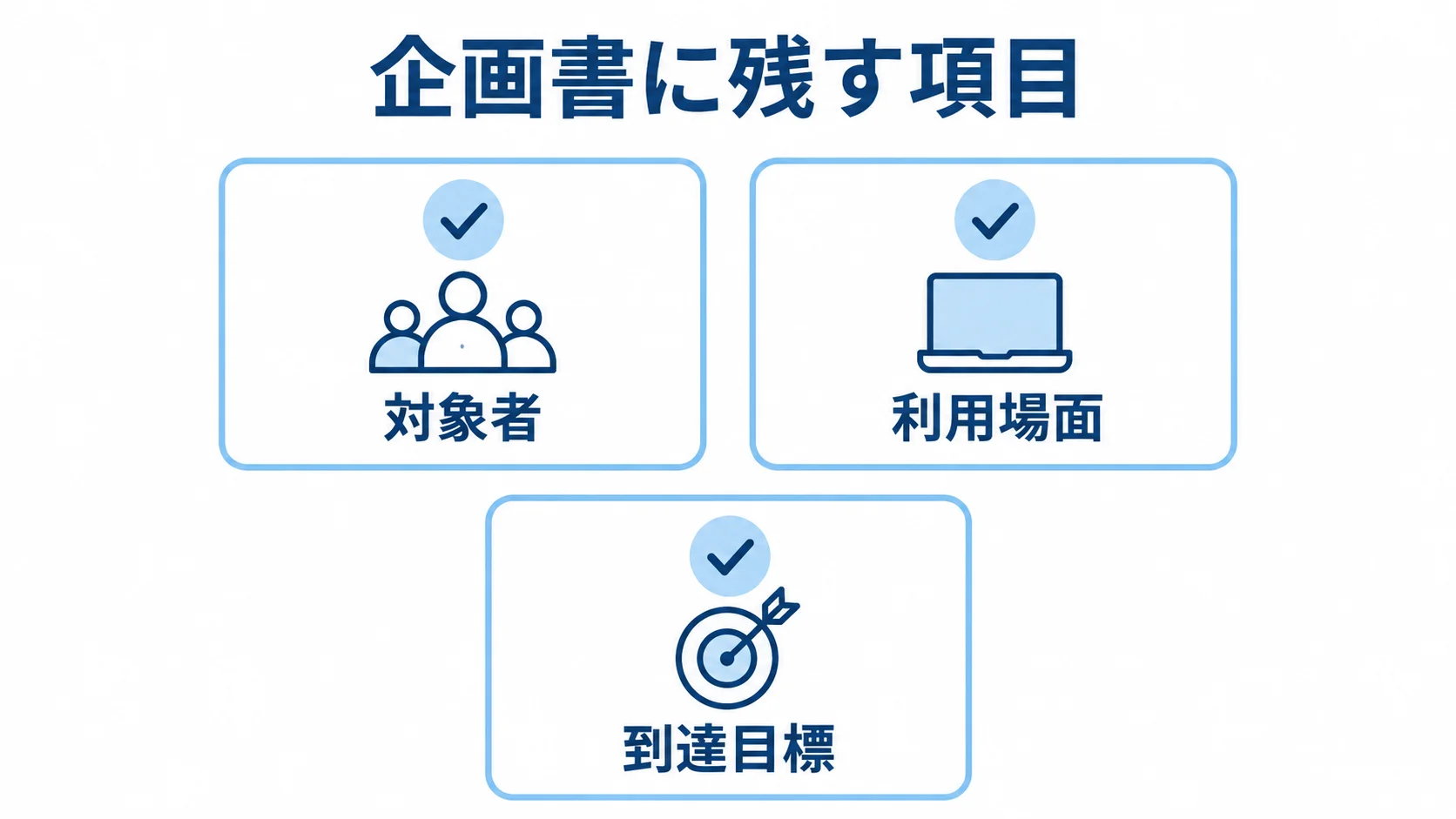 企画書に残す項目として対象者、利用場面、到達目標を並べた図