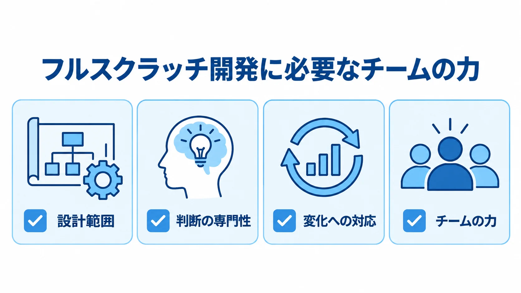 フルスクラッチ開発に必要なチームの力を示す図 フルスクラッチ開発でチームに求められる4つの観点を並べた図解。
