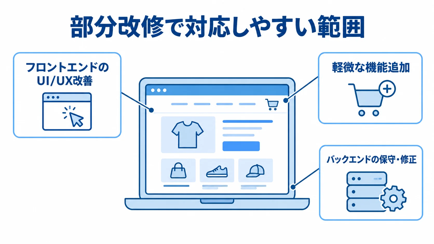 ECの部分改修で対応しやすい3領域 部分改修で対応しやすい範囲を、フロントエンドのUI/UX改善、軽微な機能追加、バックエンドの保守・修正に分けた図。
