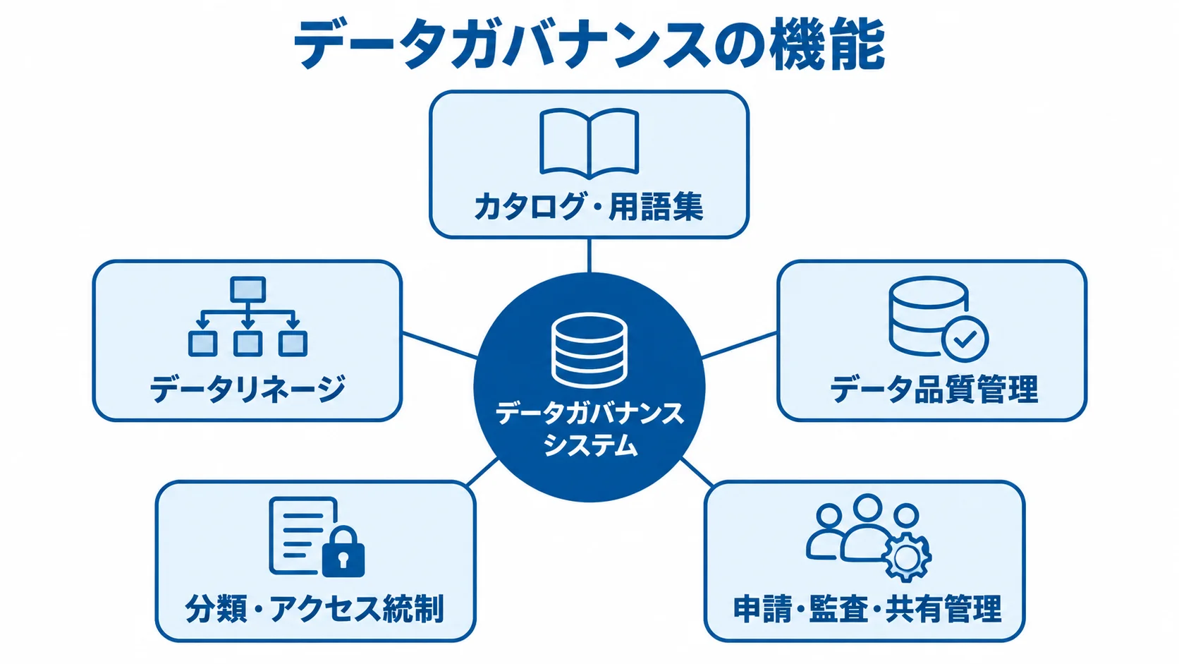 データガバナンスシステムの5つの機能を示す図 データガバナンスシステムを中心に、カタログ・用語集など5つの機能を配置した図解。