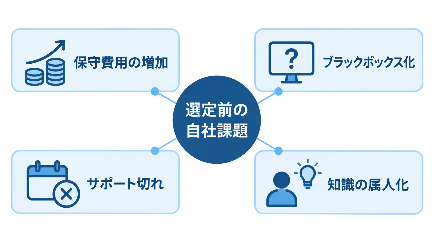レガシーシステム刷新で選定前に整理する自社課題 自社課題を中心に、保守費用の増加、ブラックボックス化、サポート切れ、知識の属人化を放射状に示した図。