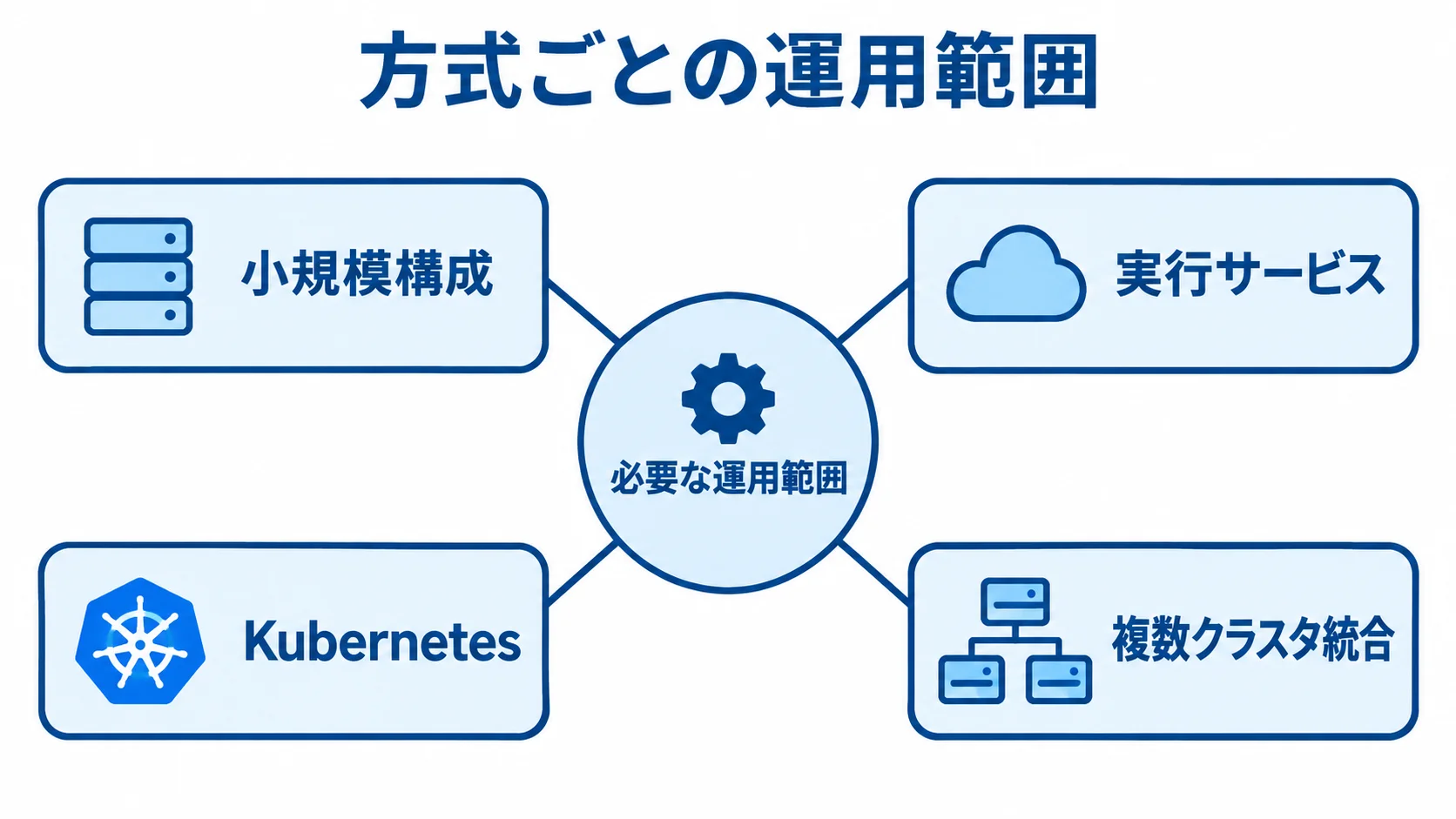 コンテナ管理基盤の方式と運用範囲を示す図 必要な運用範囲を中心に、小規模構成から複数クラスタ統合までの4方式を示した図。