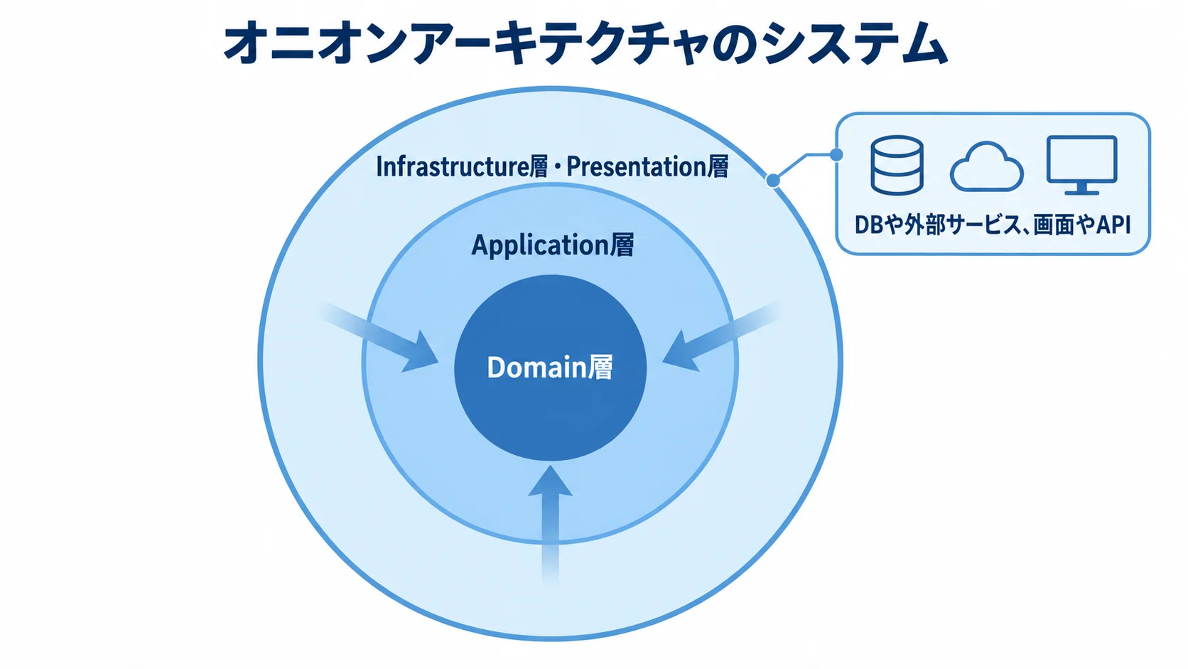 Domain層を中心にApplication層とInfrastructure層・Presentation層を外側へ重ねた図