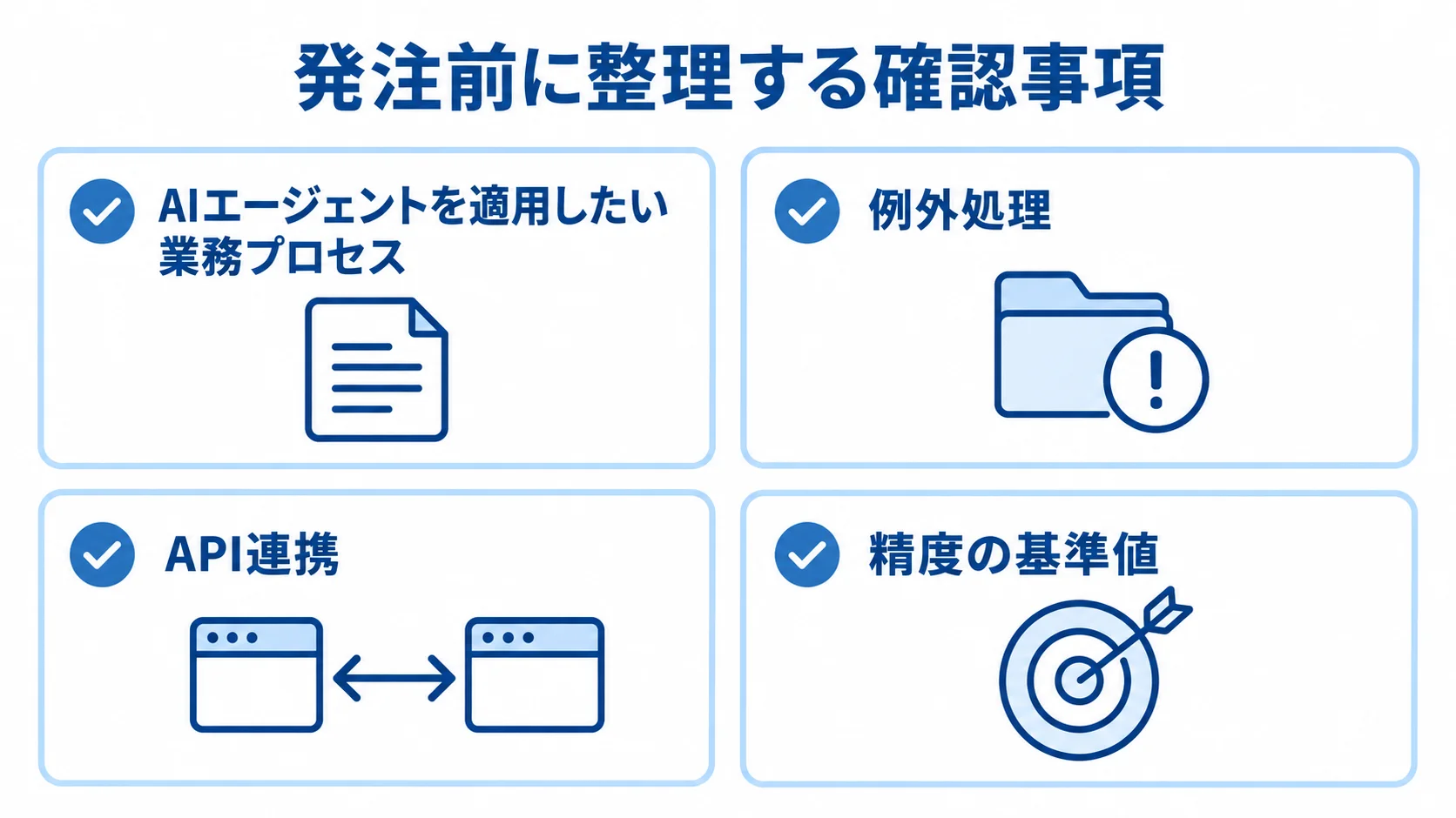 AIエージェントを適用したい業務プロセス、例外処理、API連携、精度の基準値を並べた発注前の確認事項図。
