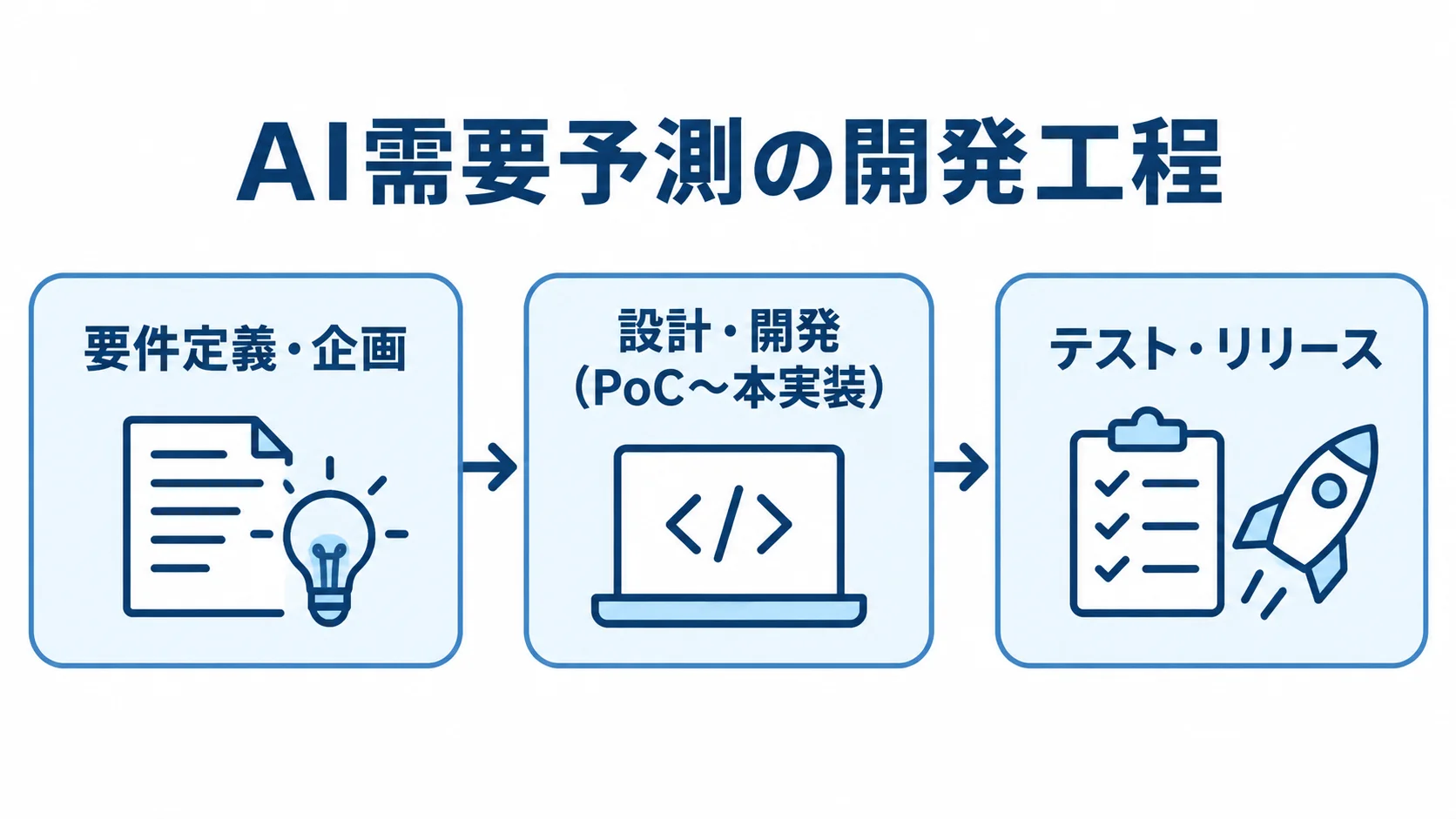 AI需要予測の開発を要件定義・企画、設計・開発、テスト・リリースの順に示す図。