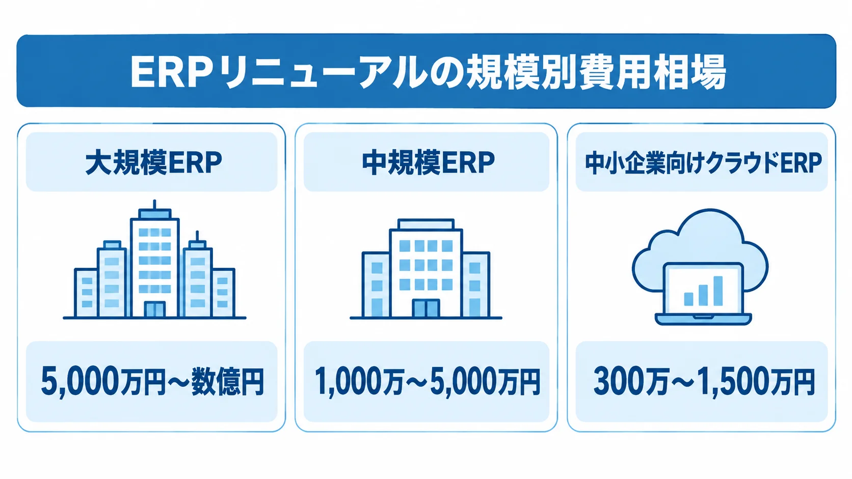 ERPの規模別に見る初期費用の目安 大規模ERP、中規模ERP、中小企業向けクラウドERPの費用目安を並べた図解。