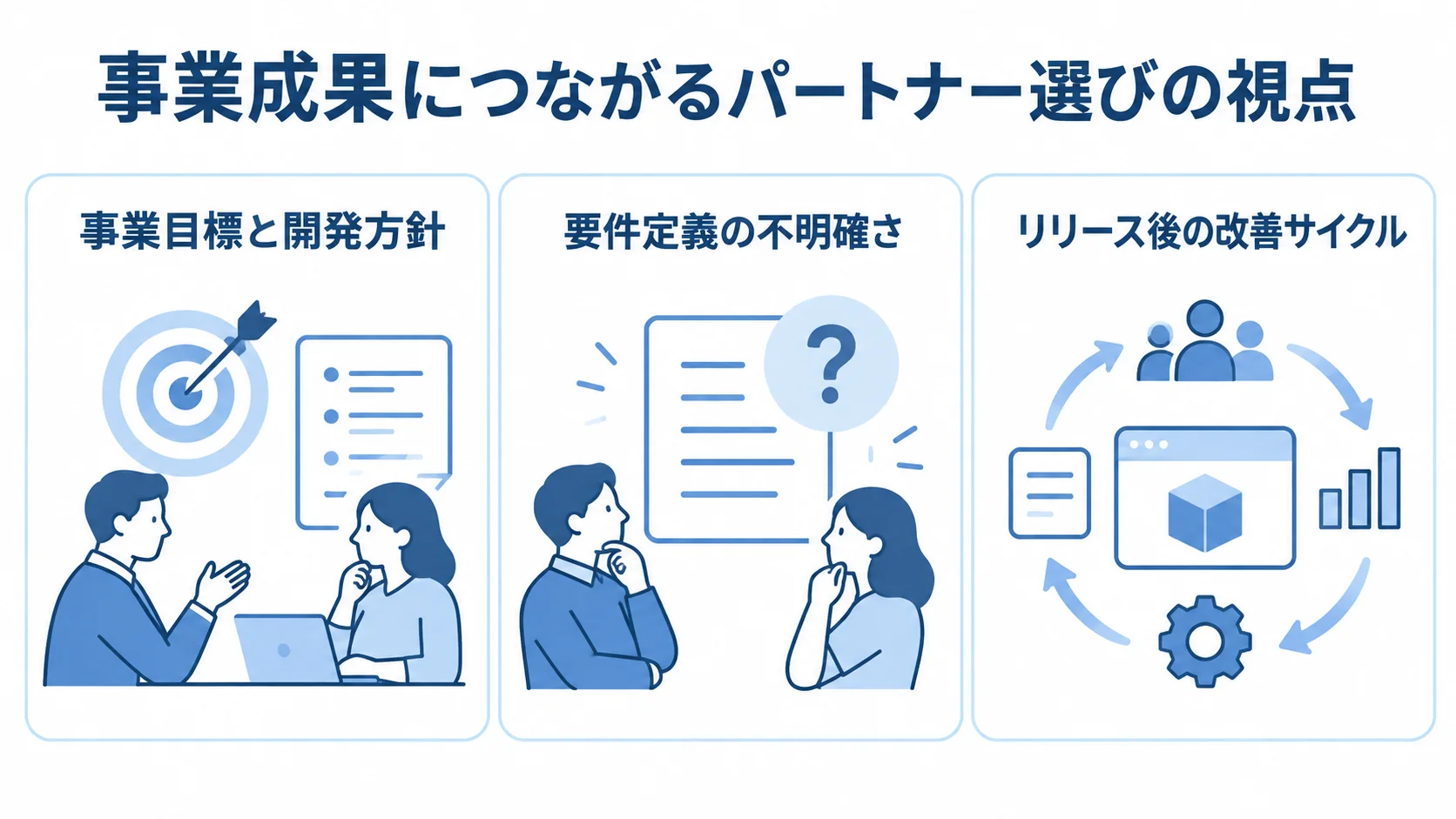 事業成果につながるパートナー選びの視点を示す図 事業目標と開発方針、要件定義、リリース後の改善サイクルを並べたパートナー選定の図解