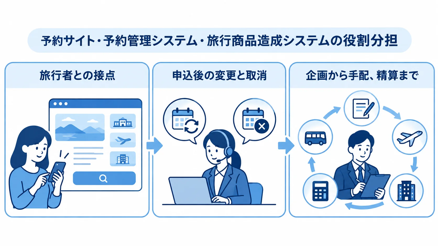 予約サイト、予約管理システム、旅行商品造成システムの担当範囲を3つのパネルで分けた図。