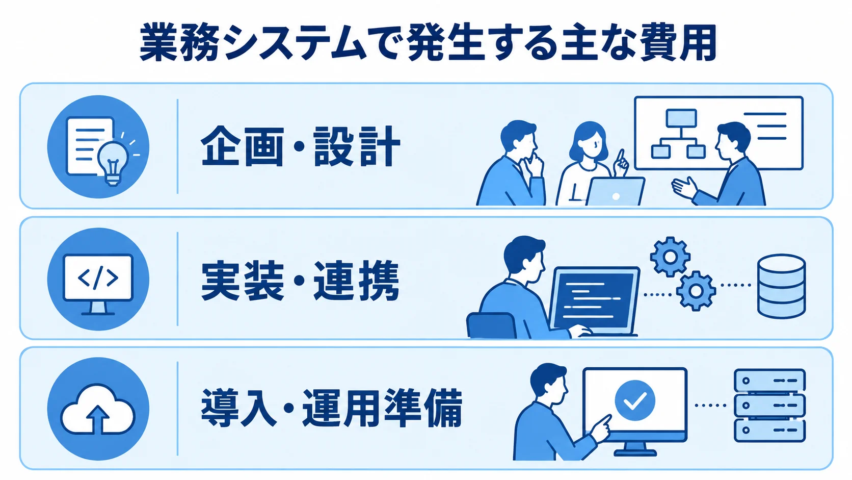 業務システム開発で費用が発生する段階を示す図 業務システムの費用を企画・設計、実装・連携、導入・運用準備の3層で示した図。