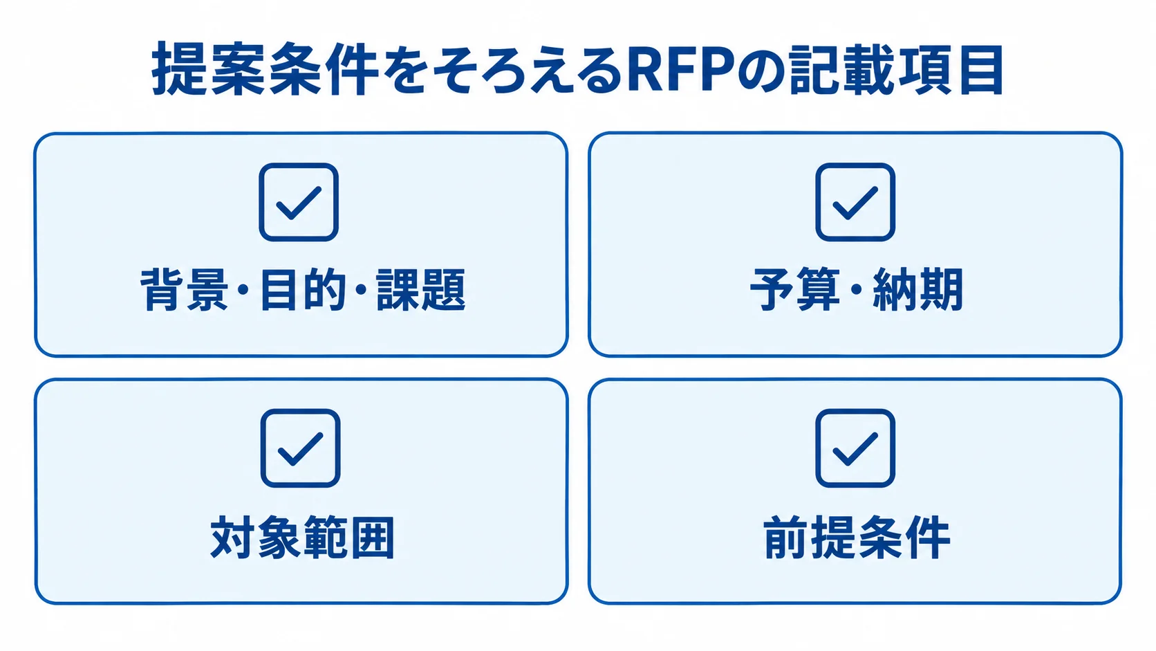 RFPに記載する背景・目的・課題、予算・納期、対象範囲、前提条件を4つのカードで示した図。