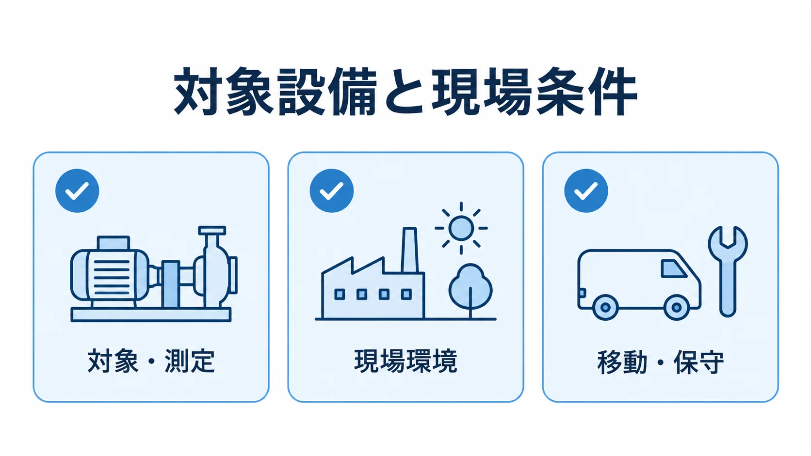 温度監視システムのRFPで整理する現場要件 RFPの現場要件を対象・測定、現場環境、移動・保守の3項目に分けた図解