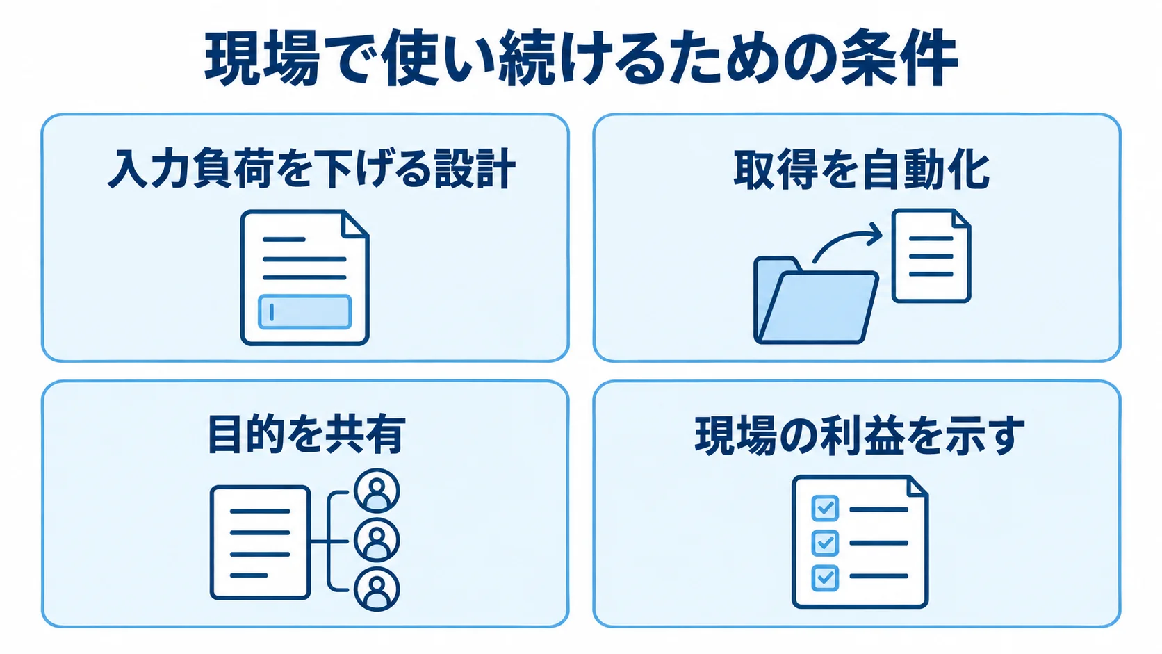 会員管理システムを現場で定着させる条件 入力負荷の軽減や目的の共有など、会員管理システムを現場で使い続けるための条件を4枚のカードで示す図。