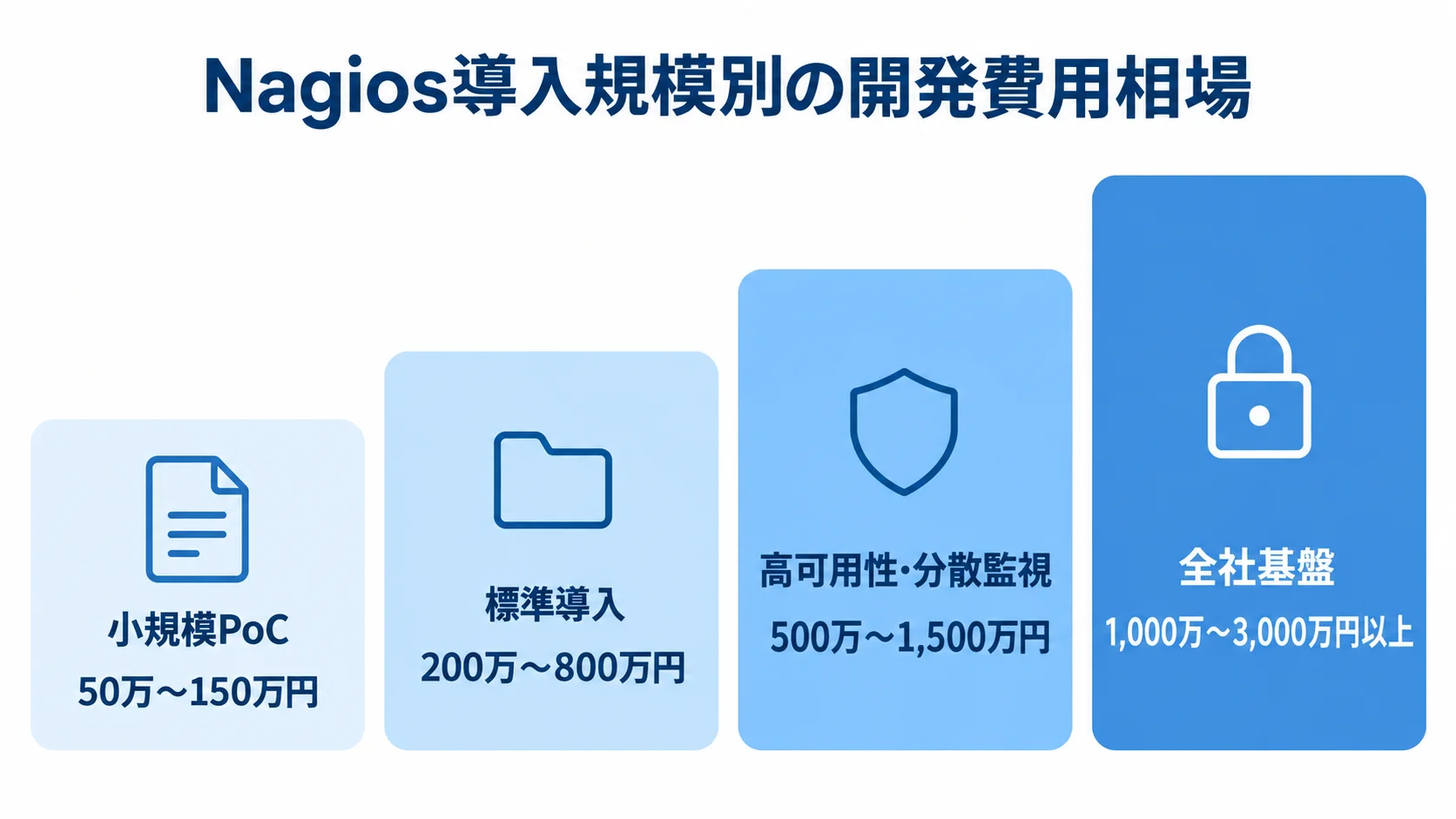 Nagios導入規模別の推定開発費用 小規模PoCから全社基盤まで、Nagios導入規模別の推定費用レンジを4段階で示す図。