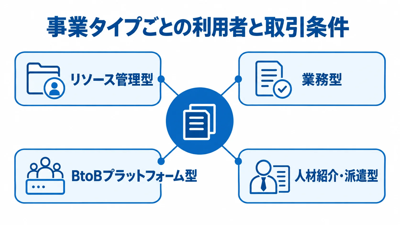 案件マッチングシステムの事業タイプを示すハブ図 案件マッチングシステムの4つの事業タイプを中央から放射状に示した図