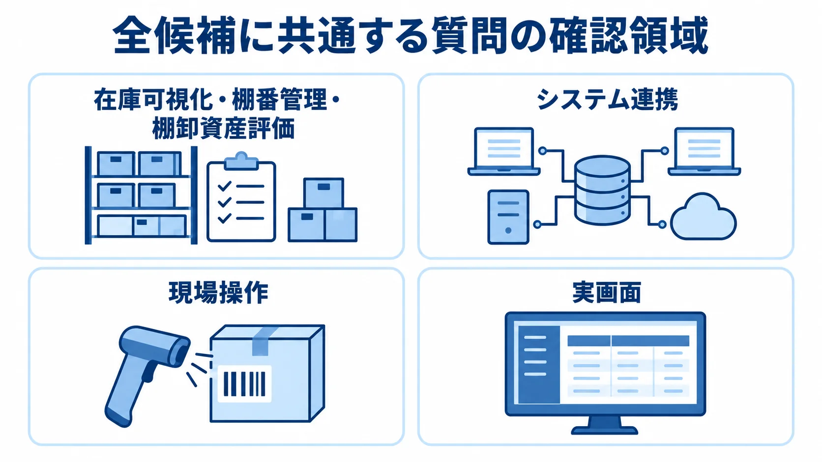 倉庫管理システムの共通比較項目を示す図 倉庫管理システムの比較項目を、機能範囲、システム連携、現場操作、実画面の4領域に分けた図。
