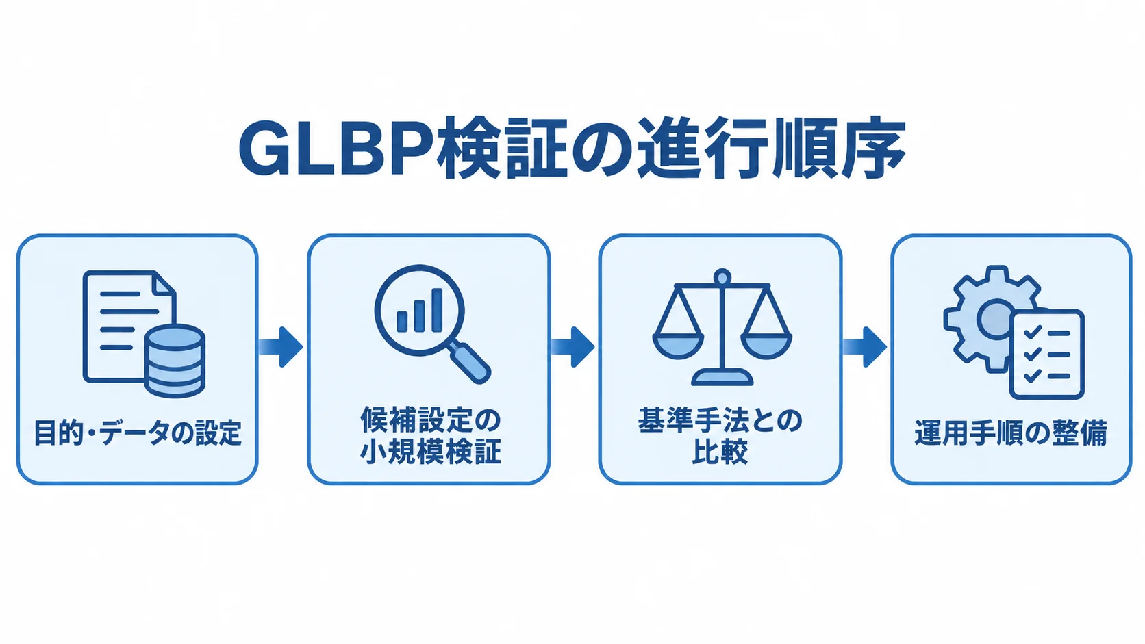 目的とデータの設定から運用手順の整備まで、GLBP検証の4段階を矢印で示した図。
