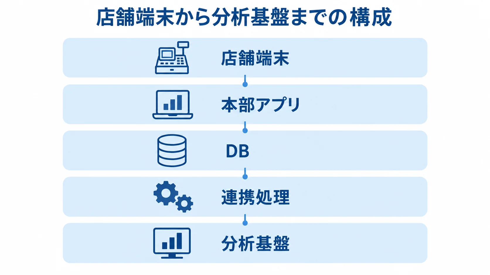 店舗端末、本部アプリ、DB、連携処理、分析基盤を層で示した構成図