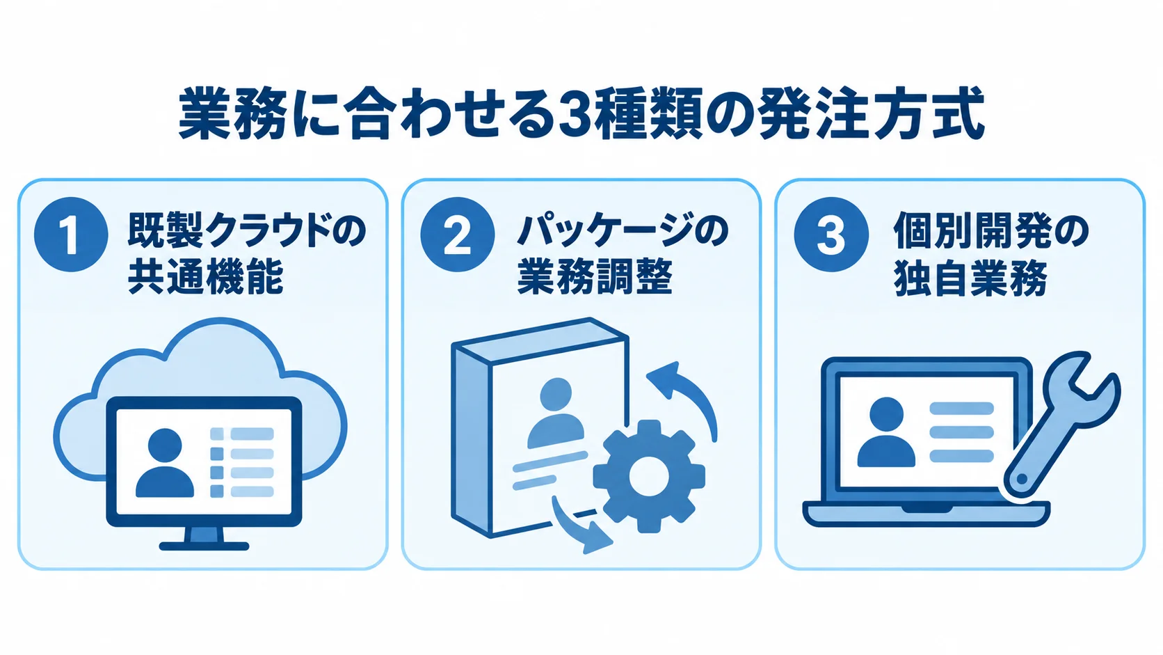 既製クラウド、パッケージ、個別開発の業務への合わせ方を3枚のパネルで示す図