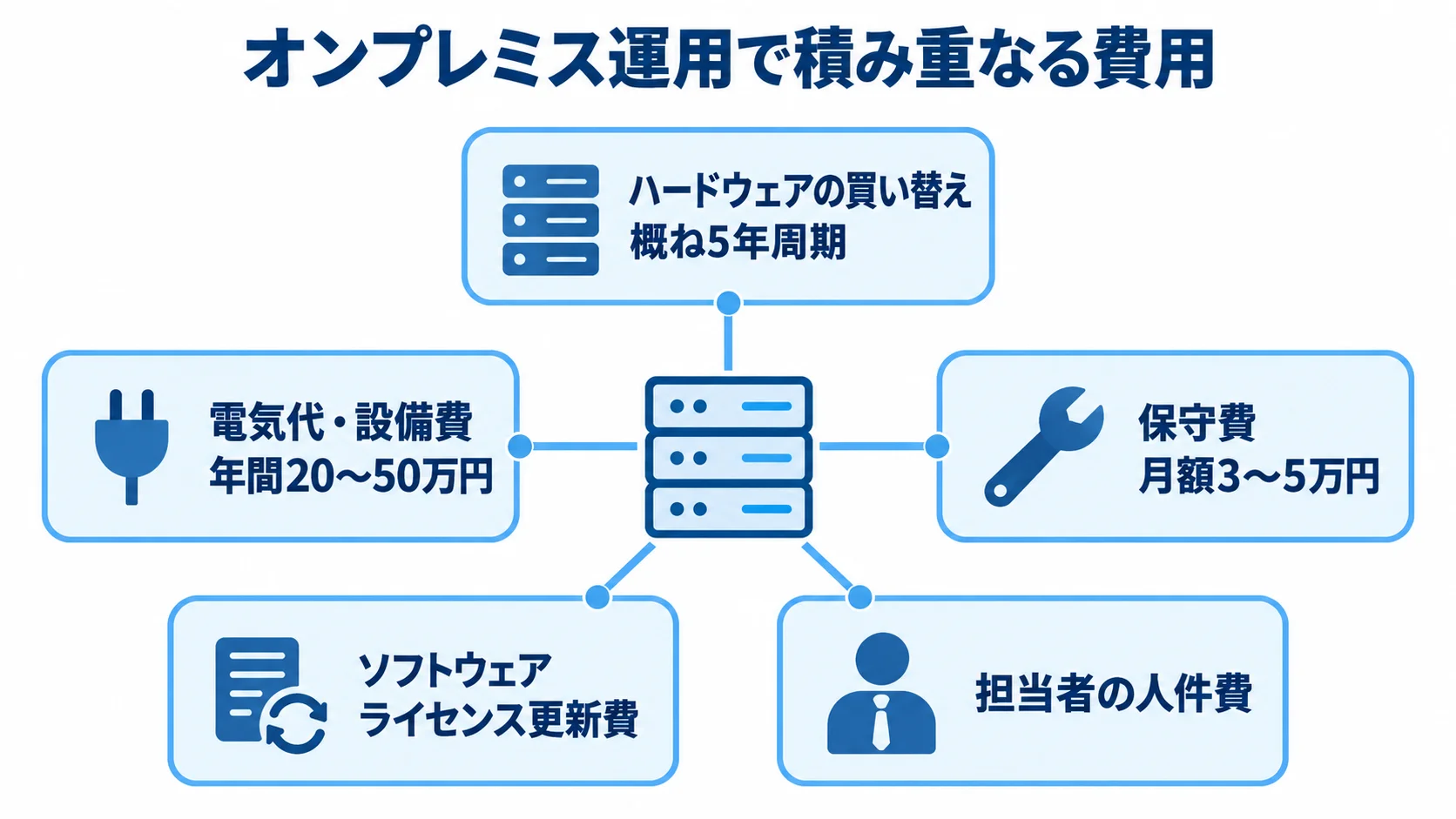 オンプレミス型の維持にかかる主な費用項目 オンプレミス運用で積み重なる費用として、ハードウェアの買い替え周期、電気代・設備費、保守費、ライセンス更新費、人件費を示す図。