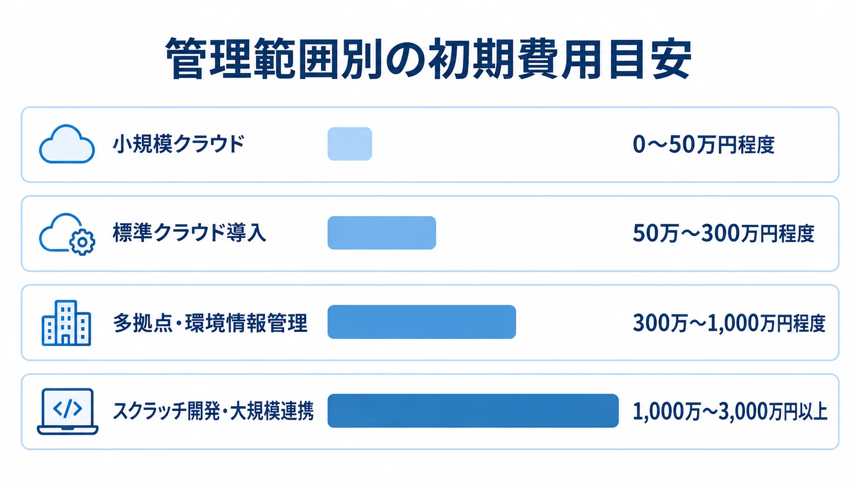小規模クラウドからスクラッチ開発まで、導入規模ごとの初期費用目安を並べた図。
