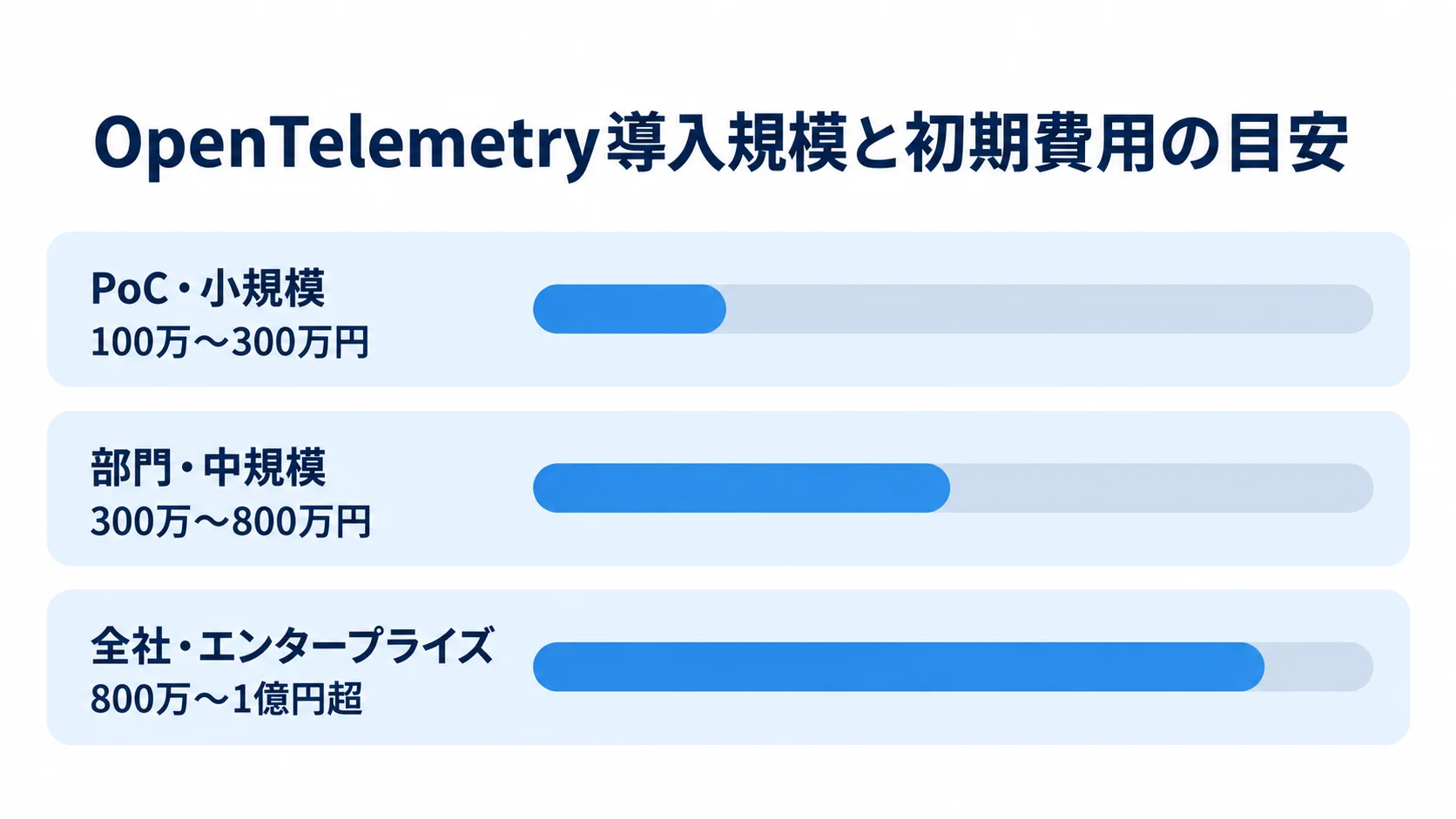 PoC・小規模、部門・中規模、全社・エンタープライズの初期費用レンジを横棒で比較した図。