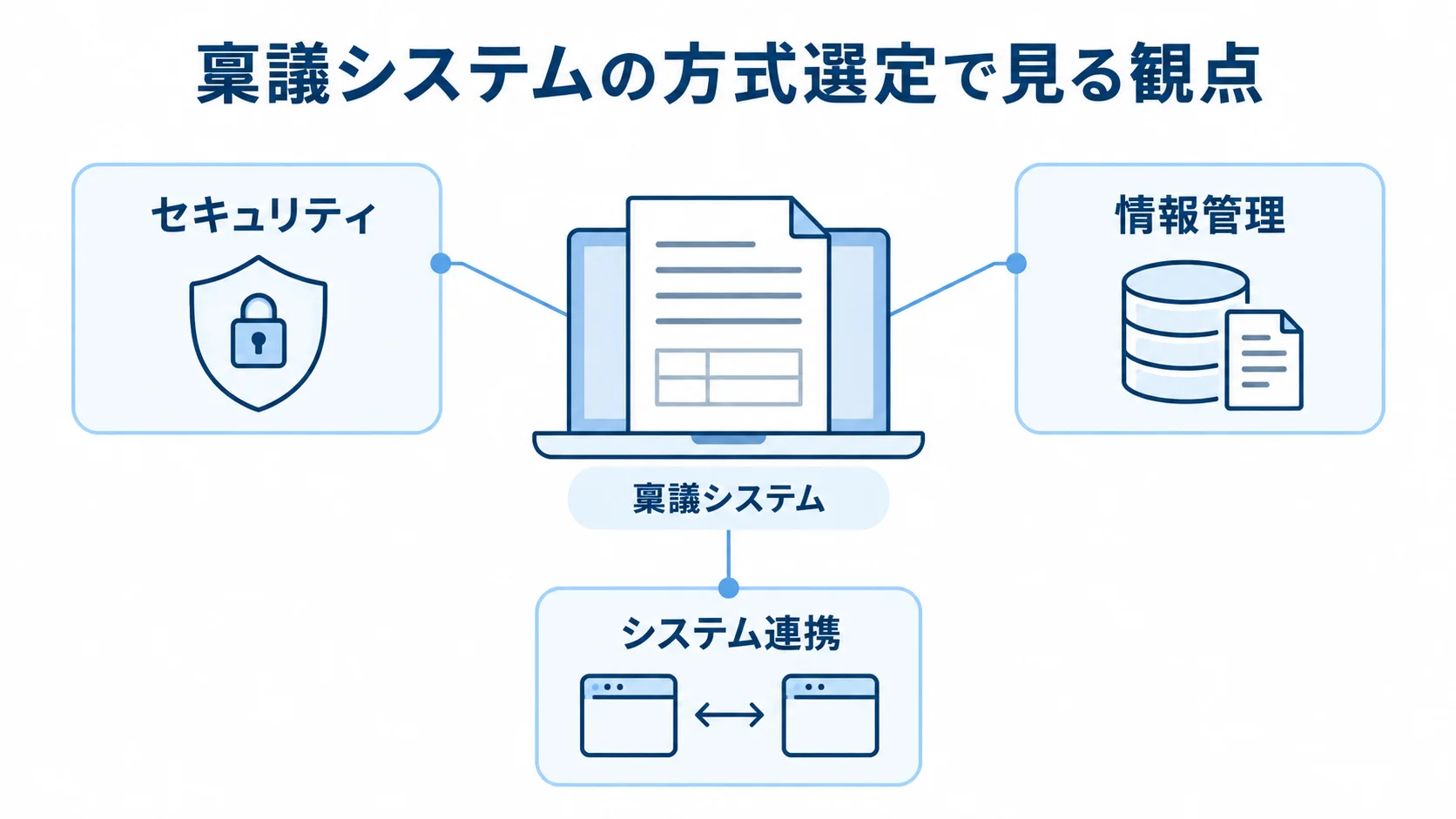 稟議システムの方式選定で確認する観点 中央の稟議システムから、方式選定で確認するセキュリティ、情報管理、システム連携を示した図解。