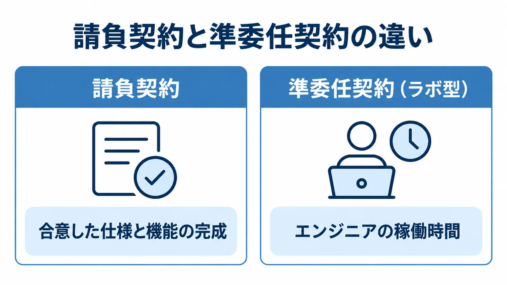 請負契約と準委任契約（ラボ型）について、契約名と報酬対象を左右に並べた比較図。