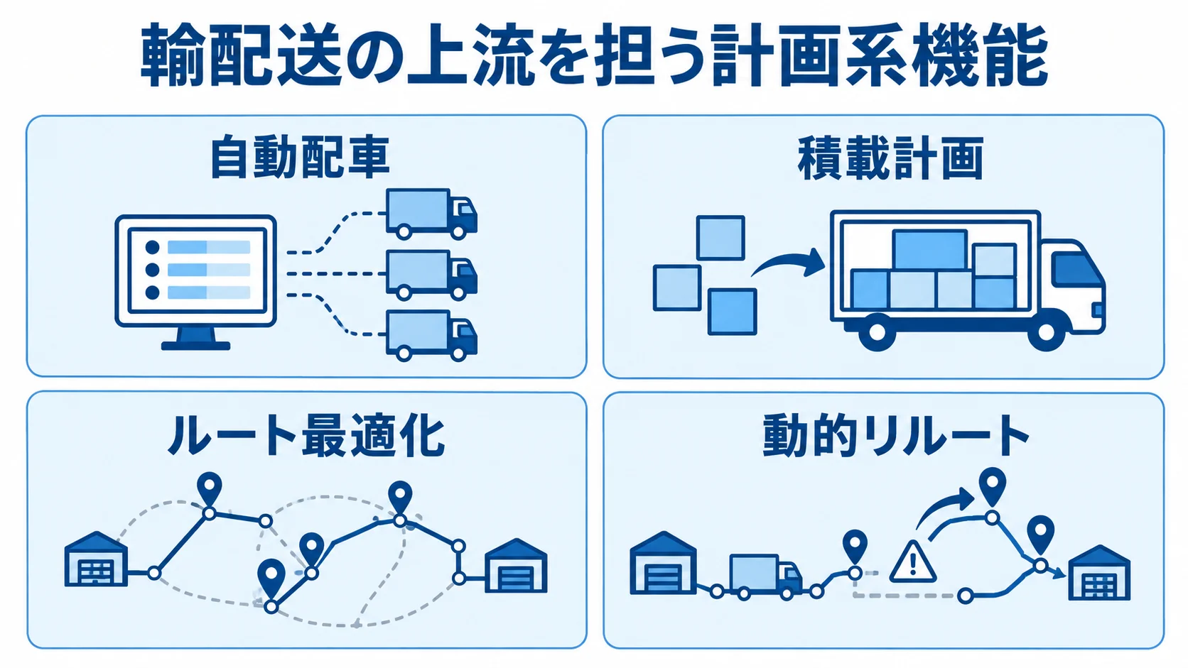 計画系機能として自動配車、積載計画、ルート最適化、動的リルートを並べた図