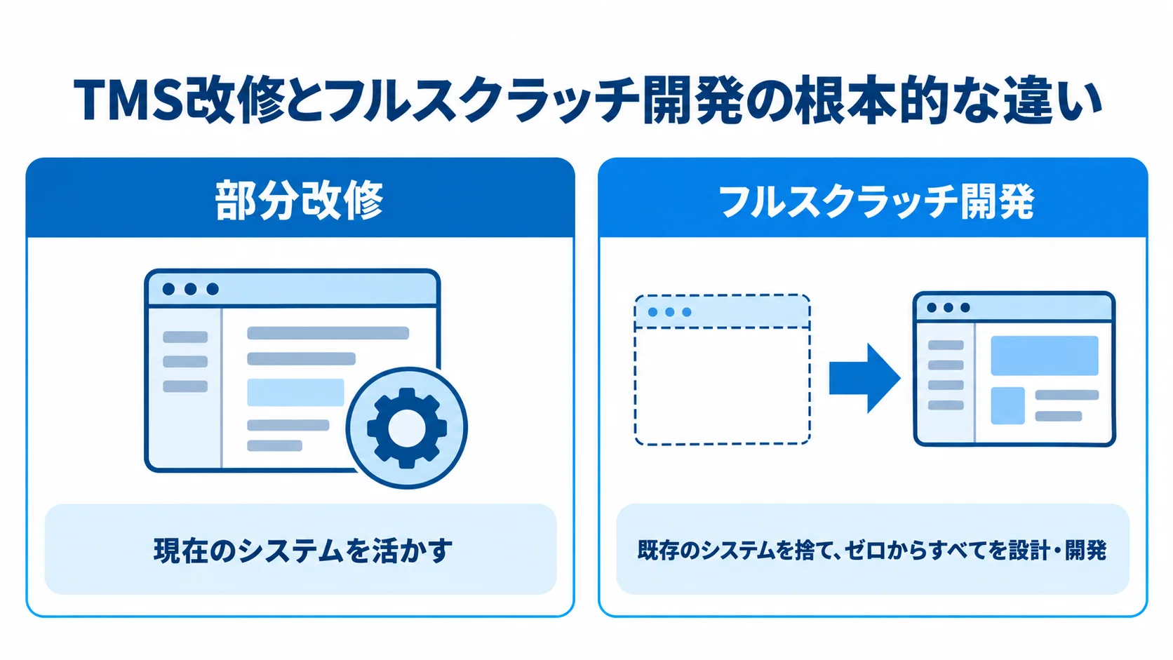 部分改修とフルスクラッチ開発のアプローチ比較 部分改修は現在のシステムを活かし、フルスクラッチ開発は既存システムを捨ててゼロから設計・開発する違いを左右で示した図。