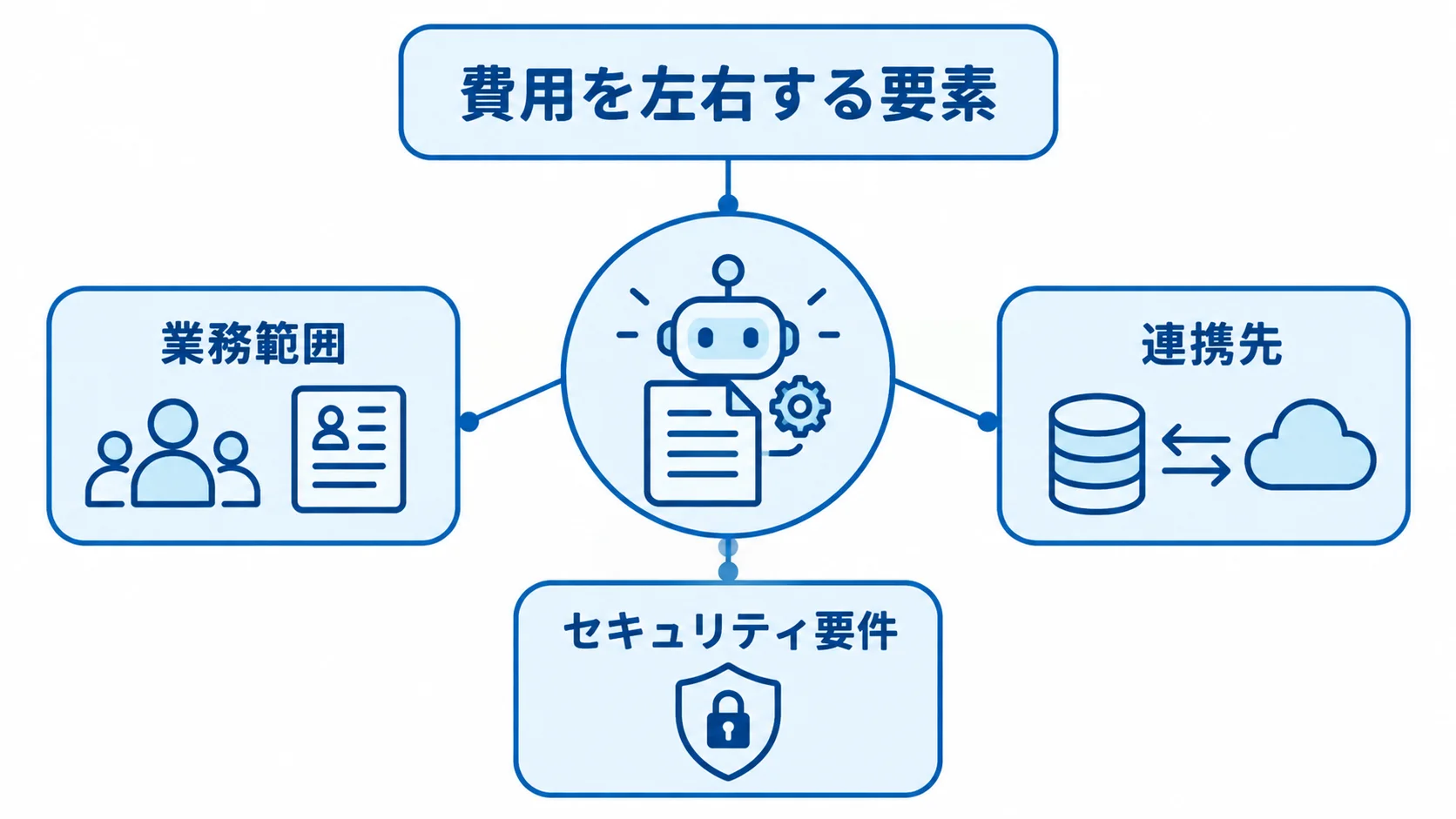 人事・労務・採用AIエージェントの費用を左右する設計要素を示した図 AIエージェントを中央に置き、業務範囲、連携先、セキュリティ要件を費用に関わる要素として示す図。