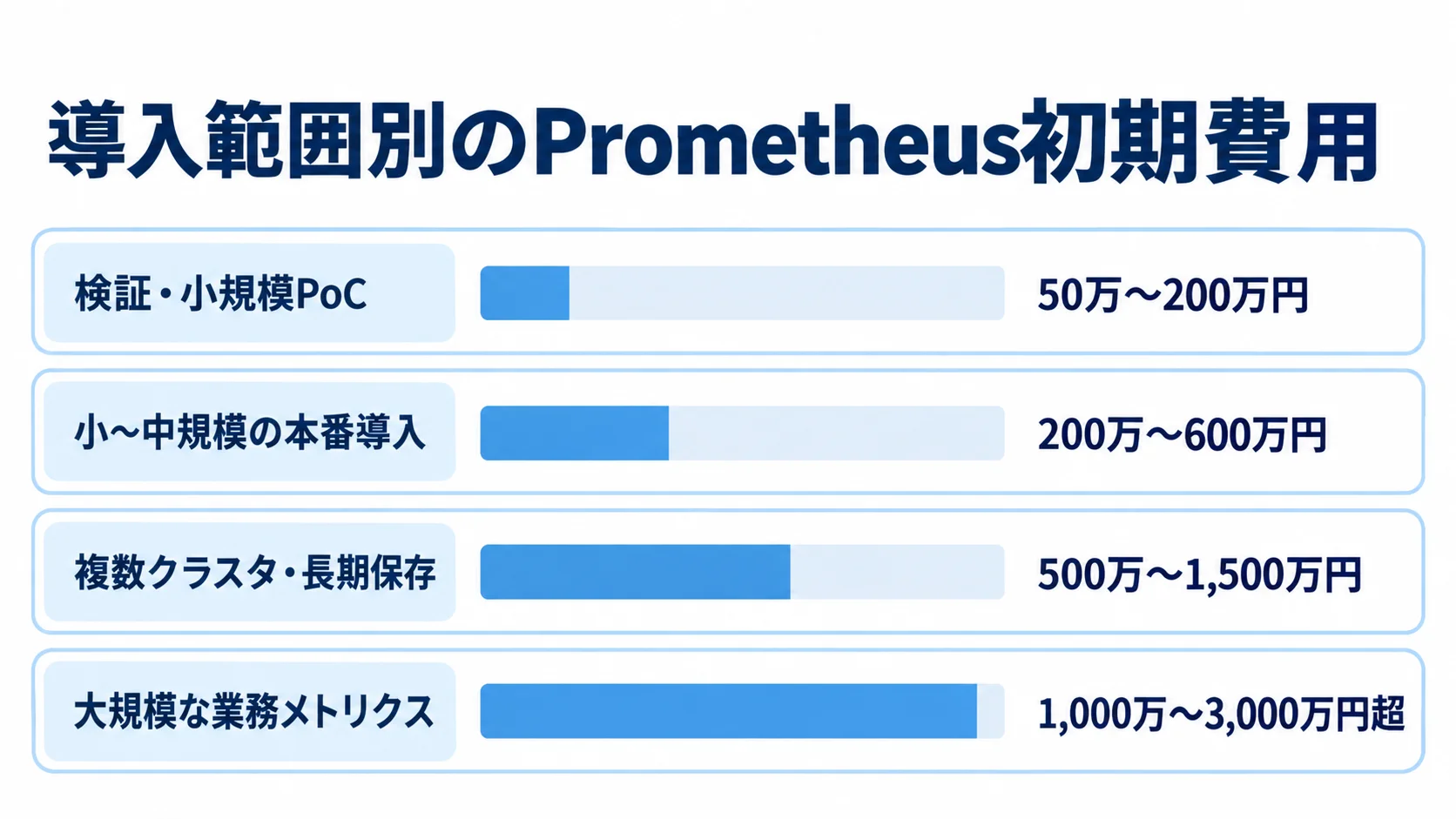 導入範囲別に見るPrometheusの初期費用レンジ Prometheusの初期費用を、PoCから大規模な業務メトリクスまで4段階の横棒で示した図。