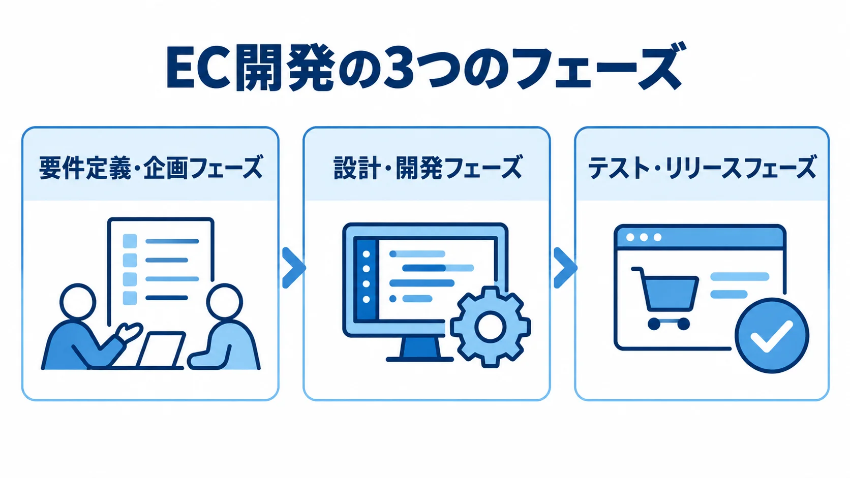 EC開発を要件定義・企画、設計・開発、テスト・リリースの3フェーズに分けた図解。