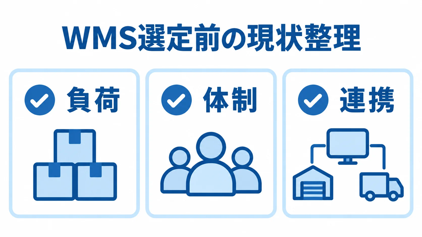 WMS選定前に整理する負荷・体制・連携の3項目を示す図