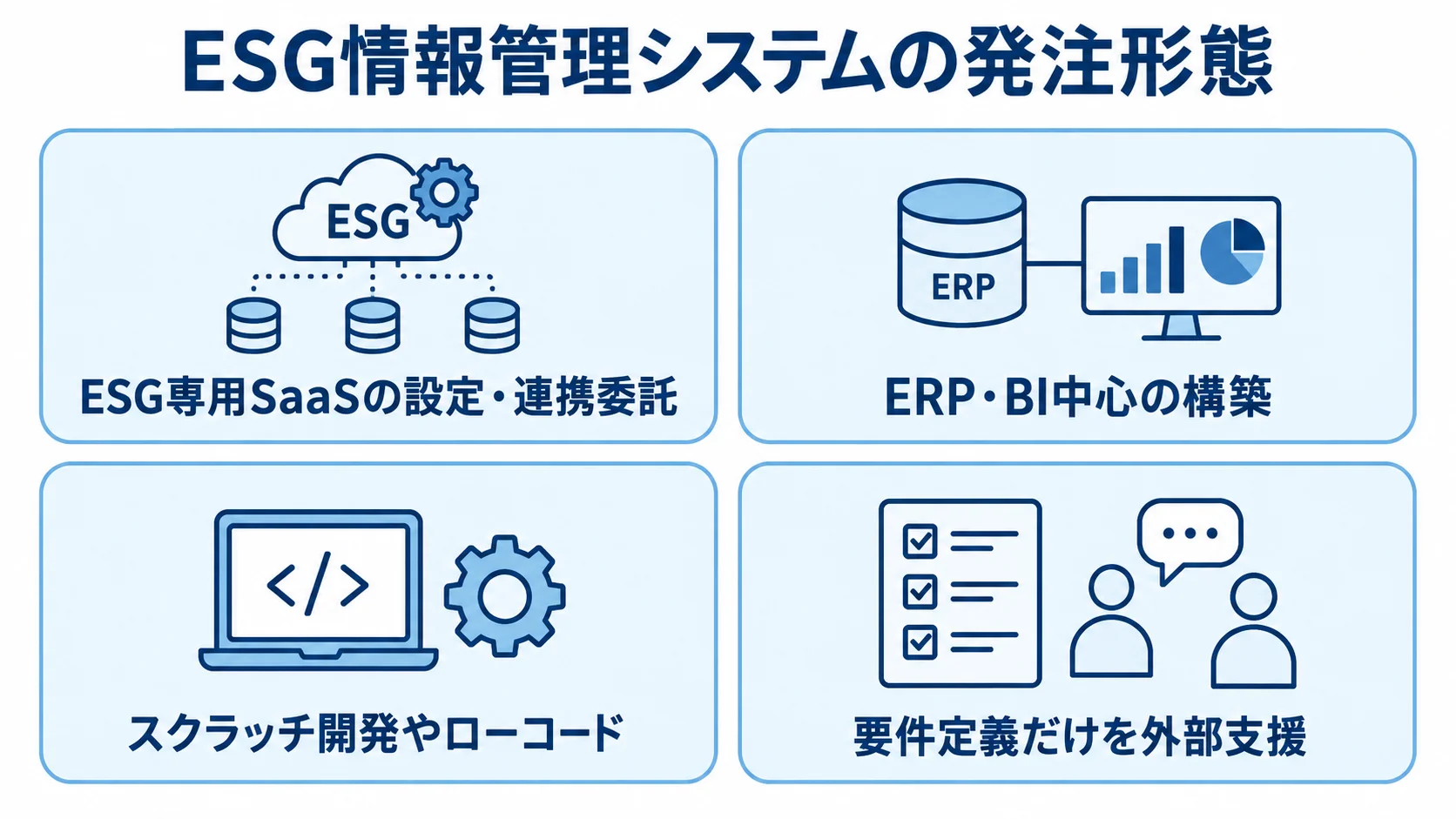 ESG情報管理システムの発注形態を4つの選択肢で整理した図 ESG情報管理システムの発注形態を、SaaS、ERP・BI中心の構築、スクラッチ開発やローコード、要件定義の外部支援に分けた図です。