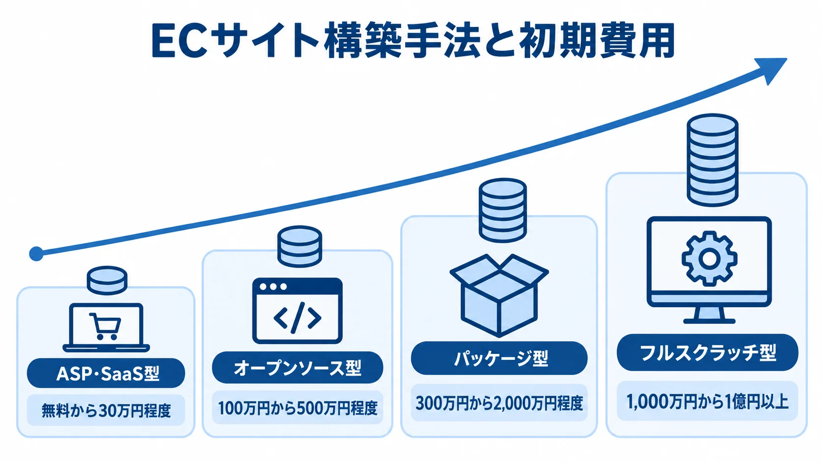 ECサイト構築手法ごとの初期費用 ECサイトの4つの構築手法と、それぞれの初期費用帯を並べた図。