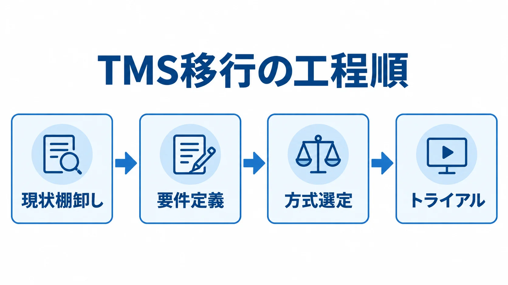 TMS移行の工程順 現状棚卸しからトライアルまで、TMS移行を進める順序を示した図。