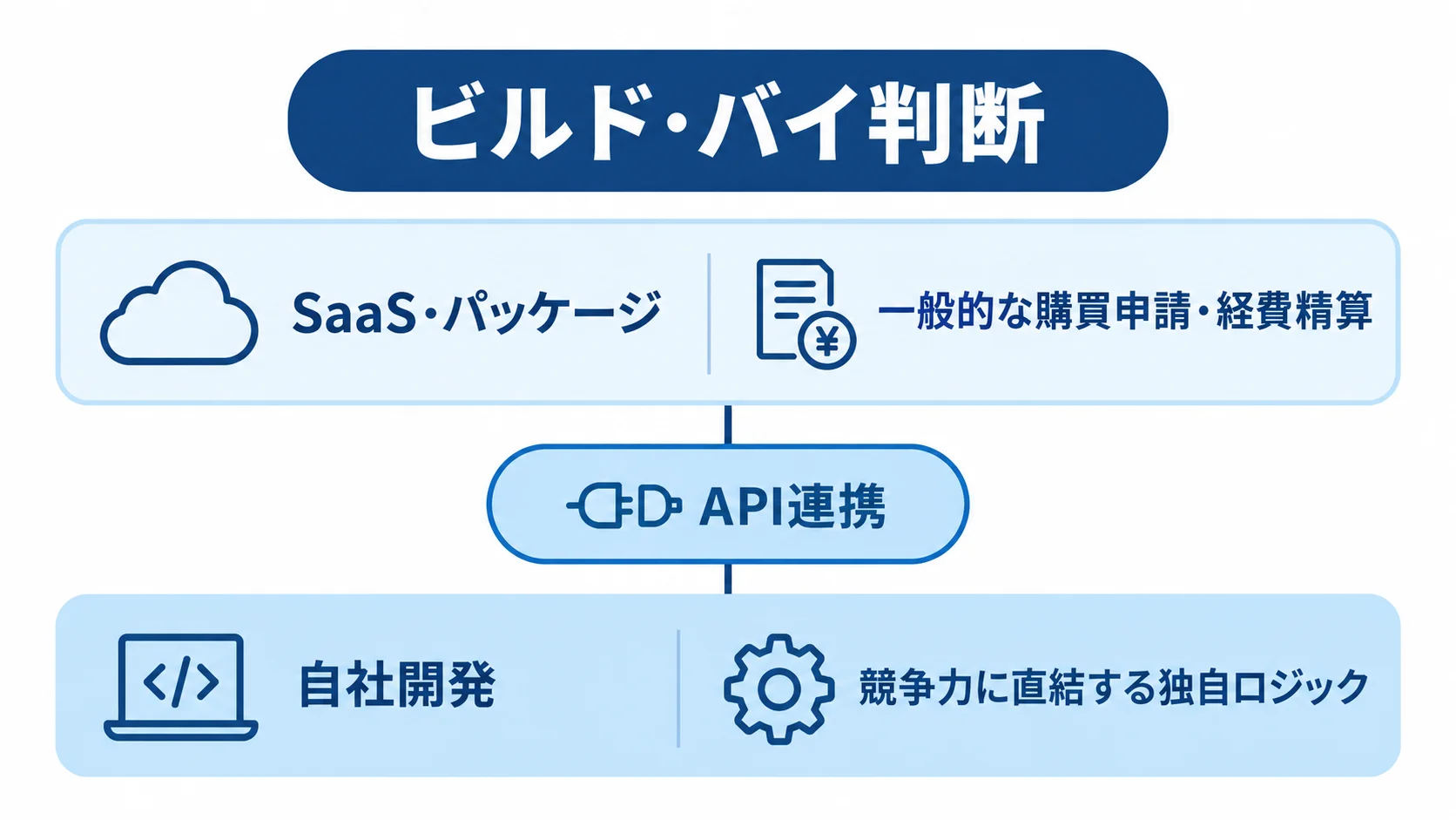 購買業務をSaaS・パッケージと自社開発に分けるハイブリッド構成 一般的な購買業務をSaaS・パッケージへ、独自ロジックを自社開発へ分け、API連携でつなぐ構成図。