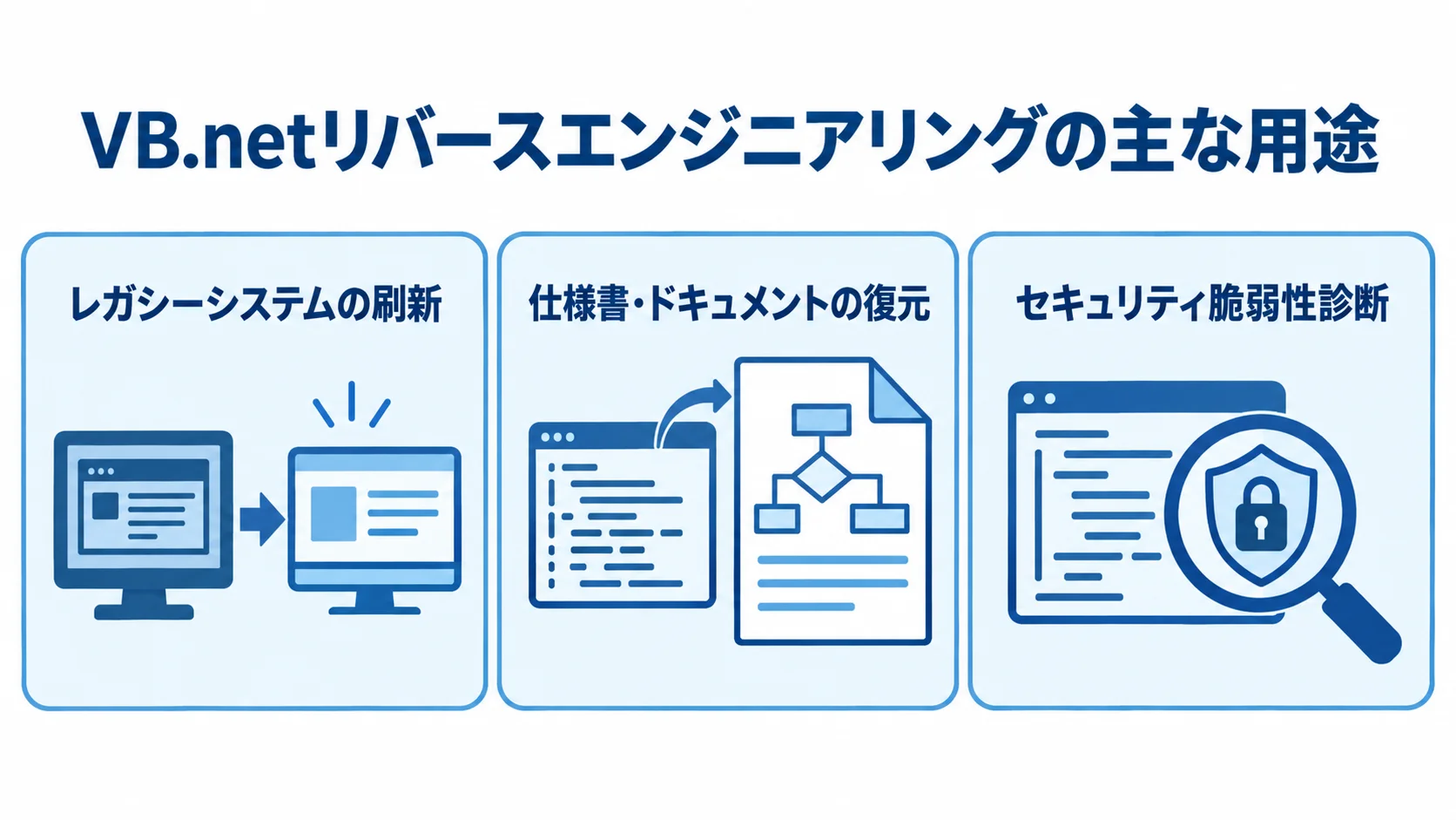 VB.netリバースエンジニアリングの主な用途 VB.netリバースエンジニアリングの用途を、レガシーシステムの刷新、仕様書・ドキュメントの復元、セキュリティ脆弱性診断の3枚のカードで示した図。