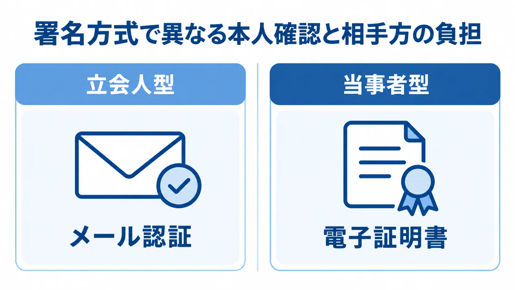 立会人型はメール認証、当事者型は電子証明書を使う署名方式の比較図