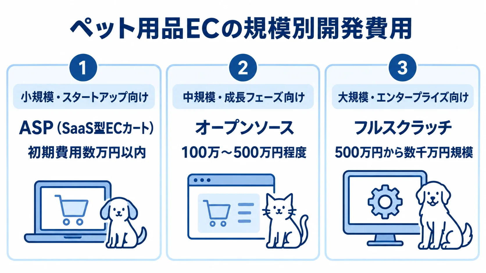ペット用品EC開発の規模別構築方式と初期費用 ペット用品ECの小規模・中規模・大規模それぞれの構築方式と初期費用を示す3枚のパネル図。