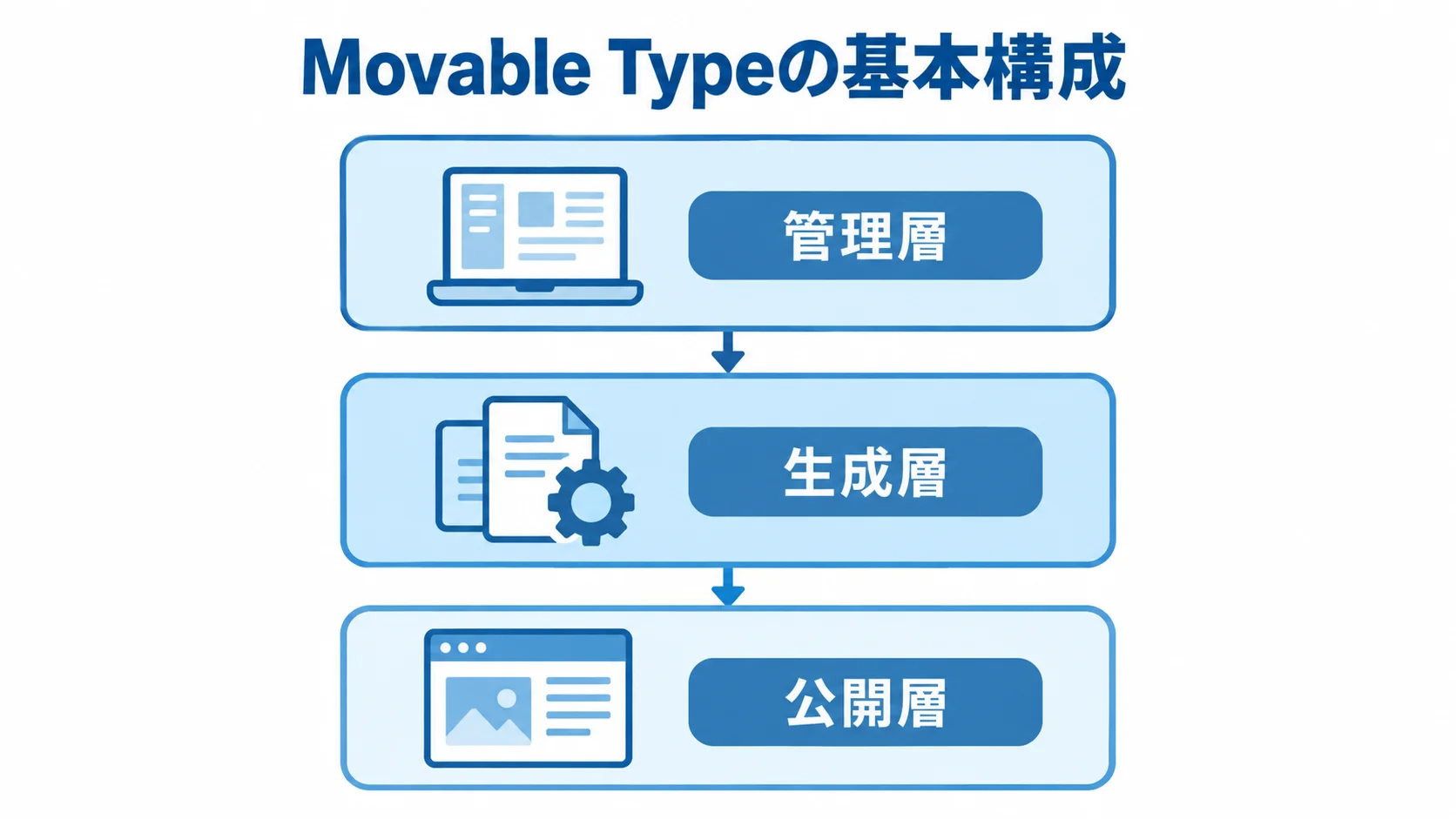 管理層、生成層、公開層を上下に示したMovable Typeの基本構成図