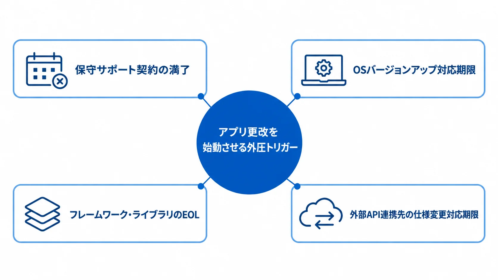 アプリ更改を始動させる外圧トリガーの4領域 アプリ更改のきっかけとなる4つの外圧トリガーを中央から放射状に示した図。