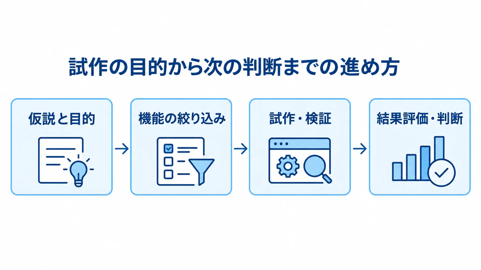 仮説と目的の設定から機能の絞り込み、試作・検証、結果評価・判断へ進む流れを示した図。