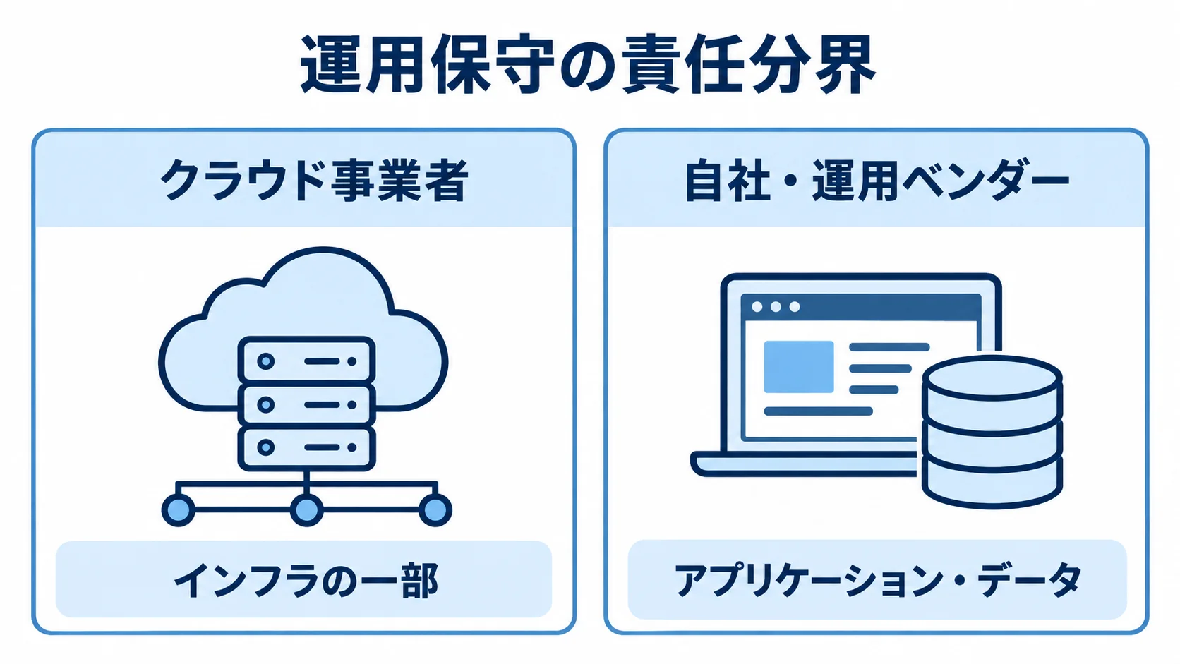 クラウド事業者がインフラの一部を管理し、自社または運用ベンダーがアプリケーションとデータを管理する責任分界の比較図。