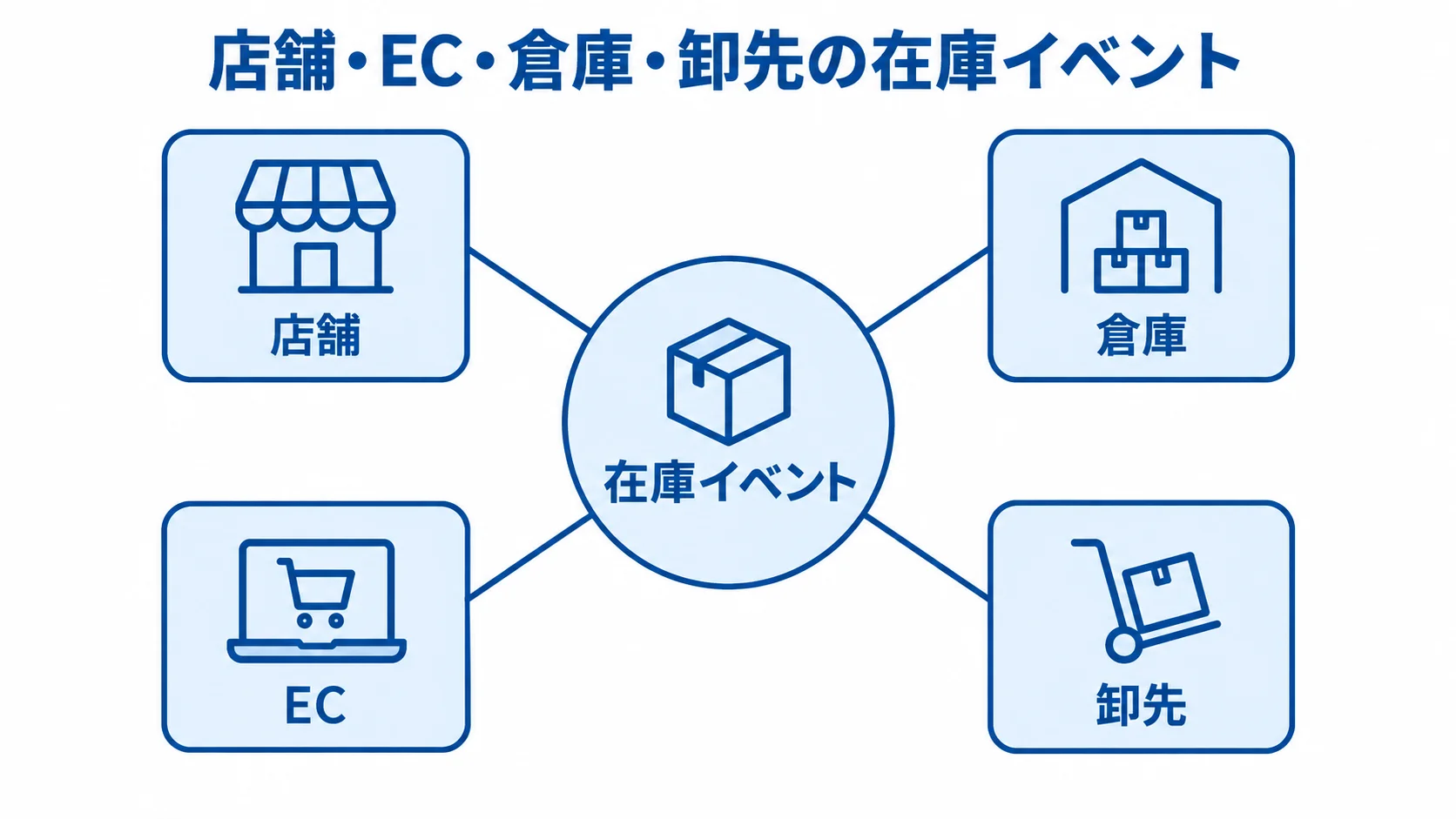 アパレル店舗在庫管理システムの在庫イベント連携図 在庫イベントを中心に、店舗、倉庫、EC、卸先をつなぐ構成図