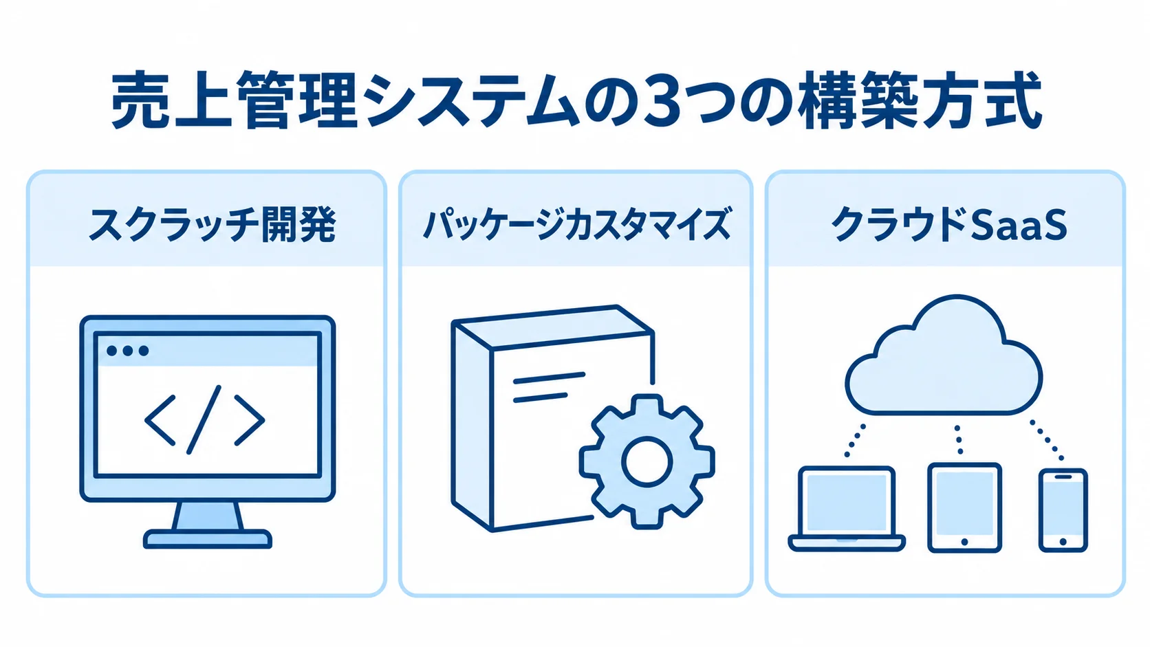 売上管理システムの3つの構築方式 売上管理システムの構築方式をスクラッチ開発、パッケージカスタマイズ、クラウドSaaSの3つに分けた図解。