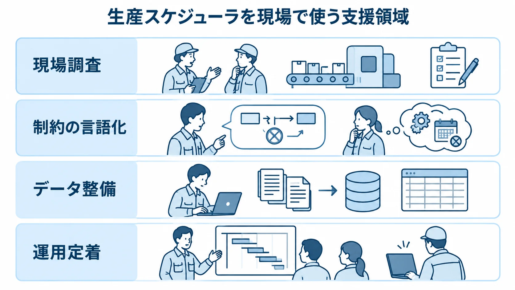 生産スケジューラ導入を支える4つの支援領域 生産スケジューラを現場で使うための支援を、現場調査、制約の言語化、データ整備、運用定着の4層で示した図。