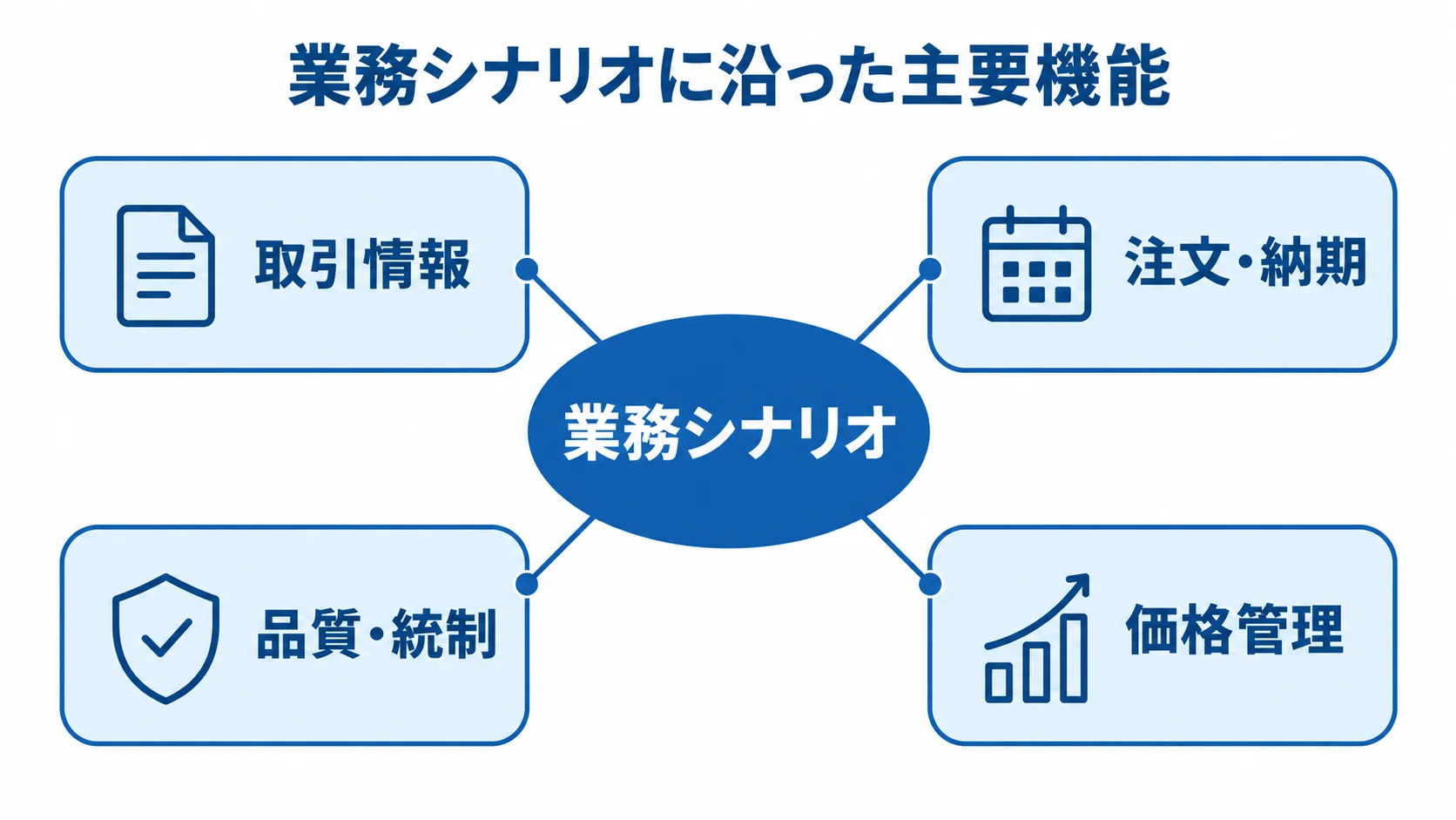 業務シナリオに沿ったサプライヤー管理システムの主要機能 業務シナリオを中心に、取引情報、注文・納期、品質・統制、価格管理を配置した主要機能の図解