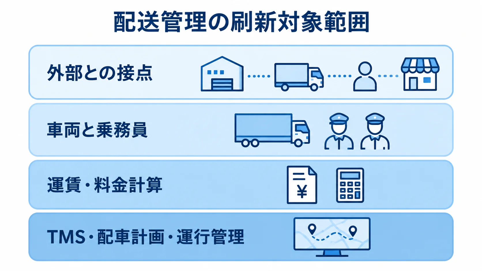 配送管理システムの刷新対象を中核から外部接点まで示す図 TMS・配車計画・運行管理を中核に、運賃計算、車両と乗務員、外部との接点へ広がる配送管理の刷新対象を示した図。