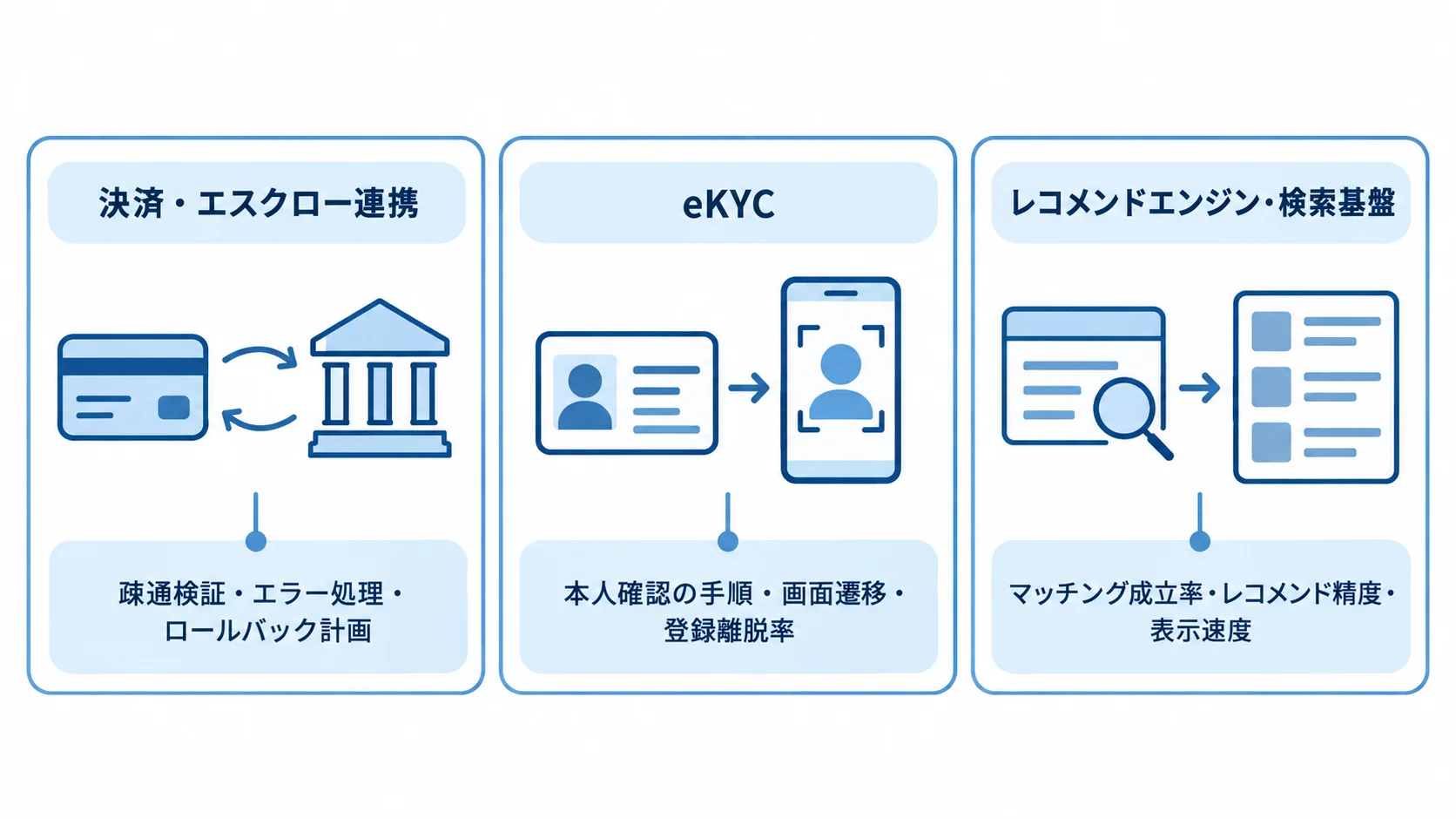 マッチングサイト更改で検証する決済・eKYC・レコメンドの観点 決済・エスクロー、eKYC、レコメンドエンジン・検索基盤の3領域と、それぞれの検証観点を並べた図。